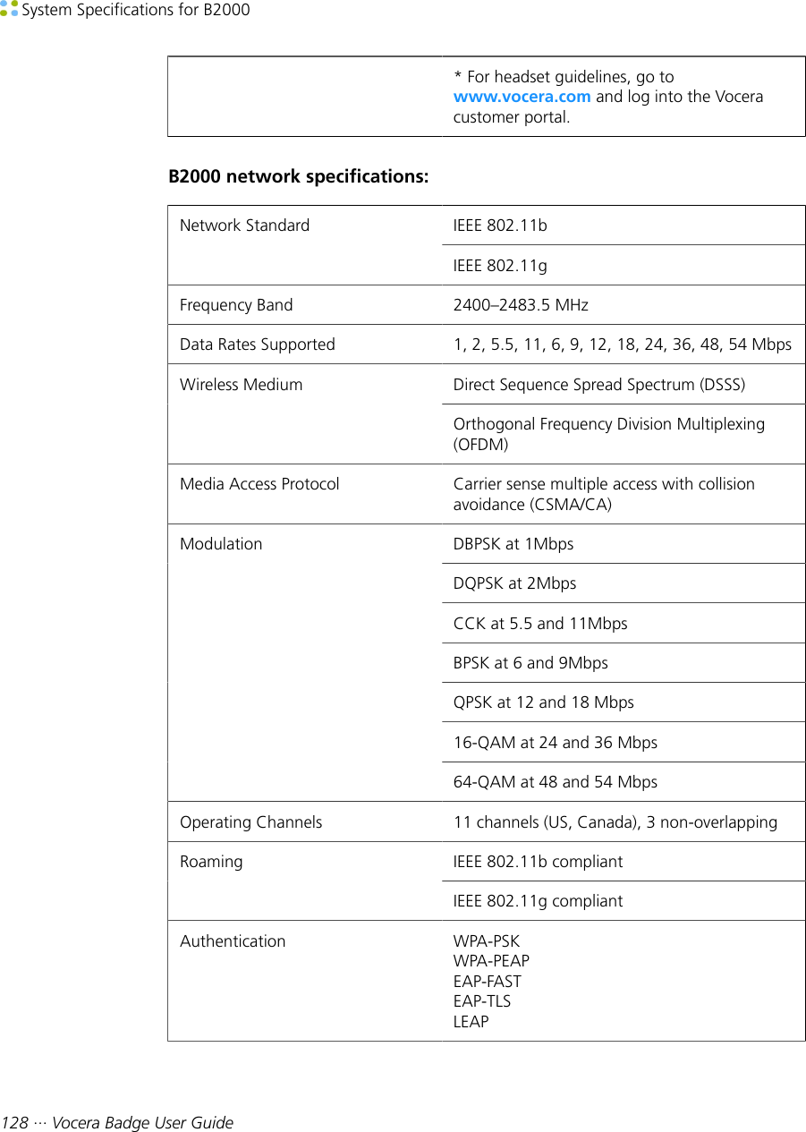  System Specifications for B2000128 ··· Vocera Badge User Guide* For headset guidelines, go towww.vocera.com and log into the Voceracustomer portal.B2000 network specifications:IEEE 802.11bNetwork StandardIEEE 802.11gFrequency Band 2400–2483.5 MHzData Rates Supported 1, 2, 5.5, 11, 6, 9, 12, 18, 24, 36, 48, 54 MbpsDirect Sequence Spread Spectrum (DSSS)Wireless MediumOrthogonal Frequency Division Multiplexing(OFDM)Media Access Protocol Carrier sense multiple access with collisionavoidance (CSMA/CA)DBPSK at 1MbpsDQPSK at 2MbpsCCK at 5.5 and 11MbpsBPSK at 6 and 9MbpsQPSK at 12 and 18 Mbps16-QAM at 24 and 36 MbpsModulation64-QAM at 48 and 54 MbpsOperating Channels 11 channels (US, Canada), 3 non-overlappingIEEE 802.11b compliantRoamingIEEE 802.11g compliantAuthentication WPA-PSKWPA-PEAPEAP-FASTEAP-TLSLEAP