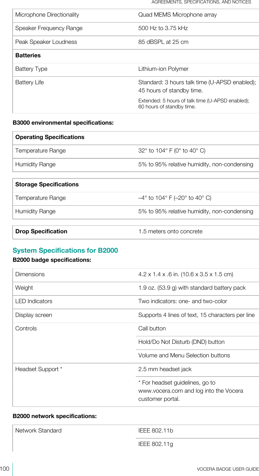 AGREEMENTS, SPECIFICATIONS, AND NOTICES100  VOCERA BADGE USERGUIDEMicrophone Directionality Quad MEMS Microphone arraySpeaker Frequency Range 500 Hz to 3.75 kHzPeak Speaker Loudness 85 dBSPL at 25 cmBatteriesBattery Type Lithium-ion PolymerBattery Life Standard: 3 hours talk time (U-APSD enabled);45 hours of standby time.Extended: 5 hours of talk time (U-APSD enabled);60 hours of standby time.B3000 environmental specifications:Operating SpecificationsTemperature Range 32° to 104° F (0° to 40°C)Humidity Range 5% to 95% relative humidity, non-condensingStorage SpecificationsTemperature Range –4° to 104° F (–20° to 40°C)Humidity Range 5% to 95% relative humidity, non-condensingDrop Specification 1.5 meters onto concreteSystem Specifications for B2000B2000 badge specifications:Dimensions 4.2 x 1.4 x .6 in. (10.6 x 3.5 x 1.5 cm)Weight 1.9 oz. (53.9 g) with standard battery packLED Indicators Two indicators: one- and two-colorDisplay screen Supports 4 lines of text, 15 characters per lineCall buttonHold/Do Not Disturb (DND) buttonControlsVolume and Menu Selection buttons2.5 mm headset jackHeadset Support**For headset guidelines, go towww.vocera.com and log into the Voceracustomer portal.B2000 network specifications:IEEE 802.11bNetwork StandardIEEE 802.11g