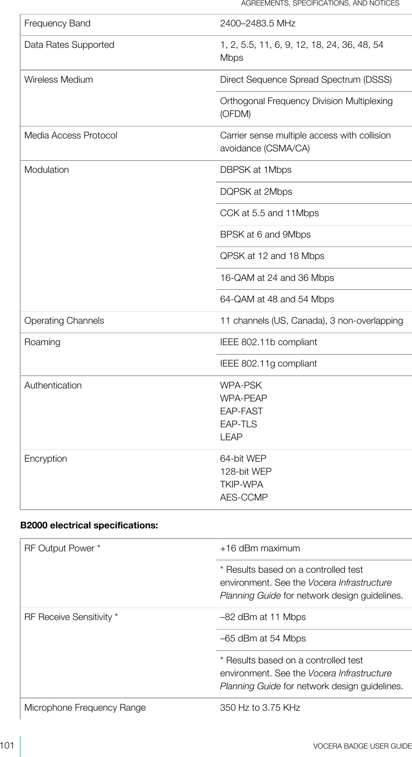 AGREEMENTS, SPECIFICATIONS, AND NOTICES101  VOCERA BADGE USERGUIDEFrequency Band 2400–2483.5 MHzData Rates Supported 1, 2, 5.5, 11, 6, 9, 12, 18, 24, 36, 48, 54MbpsDirect Sequence Spread Spectrum (DSSS)Wireless MediumOrthogonal Frequency Division Multiplexing(OFDM)Media Access Protocol Carrier sense multiple access with collisionavoidance (CSMA/CA)DBPSK at 1MbpsDQPSK at 2MbpsCCK at 5.5 and 11MbpsBPSK at 6 and 9MbpsQPSK at 12 and 18 Mbps16-QAM at 24 and 36 MbpsModulation64-QAM at 48 and 54 MbpsOperating Channels 11 channels (US, Canada), 3 non-overlappingIEEE 802.11b compliantRoamingIEEE 802.11g compliantAuthentication WPA-PSKWPA-PEAPEAP-FASTEAP-TLSLEAPEncryption 64-bit WEP128-bit WEPTKIP-WPAAES-CCMPB2000 electrical specifications:+16 dBm maximumRF Output Power**Results based on a controlled testenvironment. See the Vocera InfrastructurePlanning Guide for network design guidelines.–82 dBm at 11 Mbps–65 dBm at 54 MbpsRF Receive Sensitivity**Results based on a controlled testenvironment. See the Vocera InfrastructurePlanning Guide for network design guidelines.Microphone Frequency Range 350 Hz to 3.75 KHz