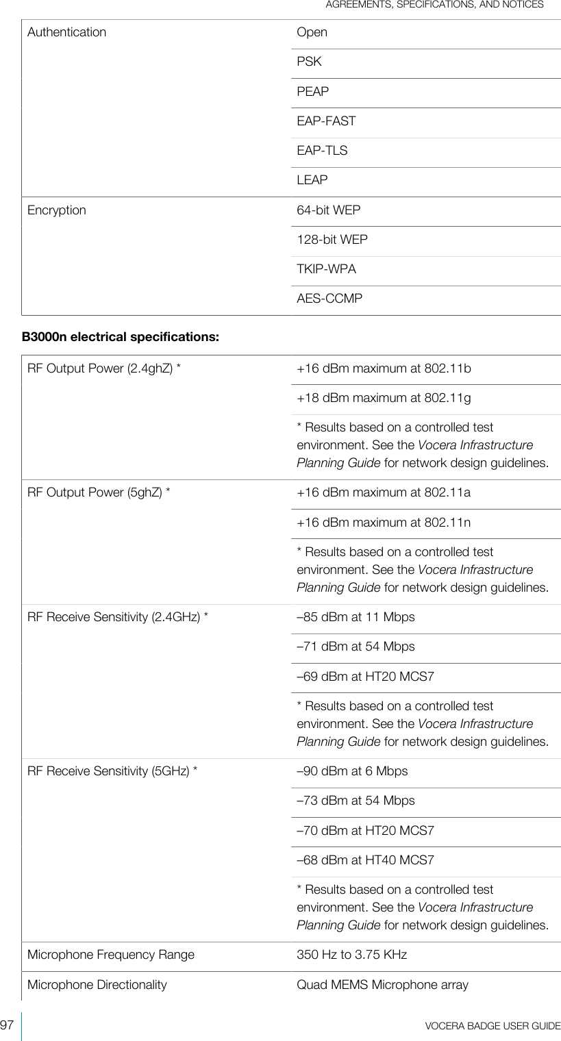 AGREEMENTS, SPECIFICATIONS, AND NOTICES97  VOCERA BADGE USERGUIDEOpenPSKPEAPEAP-FASTEAP-TLSAuthenticationLEAP64-bit WEP128-bit WEPTKIP-WPAEncryptionAES-CCMPB3000n electrical specifications:+16 dBm maximum at 802.11b+18 dBm maximum at 802.11gRF Output Power (2.4ghZ)**Results based on a controlled testenvironment. See the Vocera InfrastructurePlanning Guide for network design guidelines.+16 dBm maximum at 802.11a+16 dBm maximum at 802.11nRF Output Power (5ghZ)**Results based on a controlled testenvironment. See the Vocera InfrastructurePlanning Guide for network design guidelines.–85 dBm at 11 Mbps–71 dBm at 54 Mbps–69 dBm at HT20 MCS7RF Receive Sensitivity (2.4GHz)**Results based on a controlled testenvironment. See the Vocera InfrastructurePlanning Guide for network design guidelines.–90 dBm at 6 Mbps–73 dBm at 54 Mbps–70 dBm at HT20 MCS7–68 dBm at HT40 MCS7RF Receive Sensitivity (5GHz)**Results based on a controlled testenvironment. See the Vocera InfrastructurePlanning Guide for network design guidelines.Microphone Frequency Range 350 Hz to 3.75 KHzMicrophone Directionality Quad MEMS Microphone array