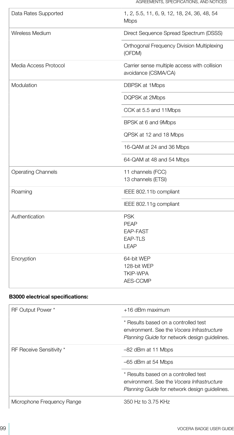 AGREEMENTS, SPECIFICATIONS, AND NOTICES99  VOCERA BADGE USERGUIDEData Rates Supported 1, 2, 5.5, 11, 6, 9, 12, 18, 24, 36, 48, 54MbpsDirect Sequence Spread Spectrum (DSSS)Wireless MediumOrthogonal Frequency Division Multiplexing(OFDM)Media Access Protocol Carrier sense multiple access with collisionavoidance (CSMA/CA)DBPSK at 1MbpsDQPSK at 2MbpsCCK at 5.5 and 11MbpsBPSK at 6 and 9MbpsQPSK at 12 and 18 Mbps16-QAM at 24 and 36 MbpsModulation64-QAM at 48 and 54 MbpsOperating Channels 11 channels (FCC)13 channels (ETSI)IEEE 802.11b compliantRoamingIEEE 802.11g compliantAuthentication PSKPEAPEAP-FASTEAP-TLSLEAPEncryption 64-bit WEP128-bit WEPTKIP-WPAAES-CCMPB3000 electrical specifications:+16 dBm maximumRF Output Power**Results based on a controlled testenvironment. See the Vocera InfrastructurePlanning Guide for network design guidelines.–82 dBm at 11 Mbps–65 dBm at 54 MbpsRF Receive Sensitivity**Results based on a controlled testenvironment. See the Vocera InfrastructurePlanning Guide for network design guidelines.Microphone Frequency Range 350 Hz to 3.75 KHz