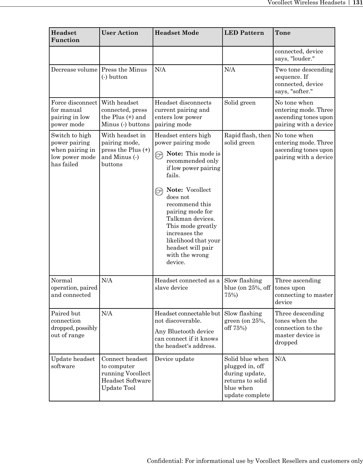 ToneLED PatternHeadset ModeUser ActionHeadsetFunctionconnected, devicesays, &quot;louder.&quot;Two tone descendingsequence. IfN/AN/APress the Minus(-) buttonDecrease volumeconnected, devicesays, &quot;softer.&quot;No tone whenentering mode. ThreeSolid greenHeadset disconnectscurrent pairing andWith headsetconnected, pressForce disconnectfor manualascending tones uponpairing with a deviceenters low powerpairing modethe Plus (+) andMinus (-) buttonspairing in lowpower modeNo tone whenentering mode. ThreeRapid flash, thensolid greenHeadset enters highpower pairing modeWith headset inpairing mode,press the Plus (+)Switch to highpower pairingwhen pairing in ascending tones uponpairing with a deviceNote: This mode isrecommended onlyand Minus (-)buttonslow power modehas failed if low power pairingfails.Note: Vocollectdoes notrecommend thispairing mode forTalkman devices.This mode greatlyincreases thelikelihood that yourheadset will pairwith the wrongdevice.Three ascendingtones uponSlow flashingblue (on 25%, off75%)Headset connected as aslave deviceN/ANormaloperation, pairedand connected connecting to masterdeviceThree descendingtones when theSlow flashinggreen (on 25%,off 75%)Headset connectable butnot discoverable.Any Bluetooth devicecan connect if it knowsthe headset&apos;s address.N/APaired butconnectiondropped, possiblyout of rangeconnection to themaster device isdroppedN/ASolid blue whenplugged in, offDevice updateConnect headsetto computerUpdate headsetsoftwareduring update,running Vocollectreturns to solidHeadset SoftwareUpdate Tool blue whenupdate completeConfidential: For informational use by Vocollect Resellers and customers onlyVocollect Wireless Headsets | 131