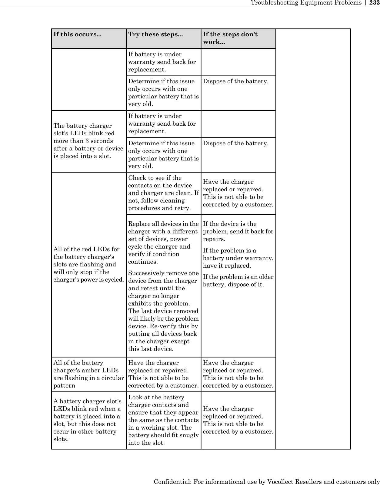 If the steps don&apos;twork...Try these steps...If this occurs...If battery is underwarranty send back forreplacement.Dispose of the battery.Determine if this issueonly occurs with oneparticular battery that isvery old.If battery is underwarranty send back forreplacement.The battery chargerslot’s LEDs blink redmore than 3 secondsafter a battery or deviceis placed into a slot.Dispose of the battery.Determine if this issueonly occurs with oneparticular battery that isvery old.Have the chargerreplaced or repaired.Check to see if thecontacts on the deviceAll of the red LEDs forthe battery charger&apos;sThis is not able to becorrected by a customer.and charger are clean. Ifnot, follow cleaningprocedures and retry.slots are flashing andwill only stop if thecharger&apos;s power is cycled.If the device is theproblem, send it back forrepairs.Replace all devices in thecharger with a differentset of devices, powercycle the charger and If the problem is abattery under warranty,have it replaced.verify if conditioncontinues.Successively remove onedevice from the charger If the problem is an olderbattery, dispose of it.and retest until thecharger no longerexhibits the problem.The last device removedwill likely be the problemdevice. Re-verify this byputting all devices backin the charger exceptthis last device.Have the chargerreplaced or repaired.Have the chargerreplaced or repaired.All of the batterycharger&apos;s amber LEDsThis is not able to becorrected by a customer.This is not able to becorrected by a customer.are flashing in a circularpatternHave the chargerreplaced or repaired.Look at the batterycharger contacts andA battery charger slot&apos;sLEDs blink red when aThis is not able to becorrected by a customer.ensure that they appearthe same as the contactsin a working slot. Thebattery is placed into aslot, but this does notoccur in other batteryslots. battery should fit snuglyinto the slot.Confidential: For informational use by Vocollect Resellers and customers onlyTroubleshooting Equipment Problems | 233
