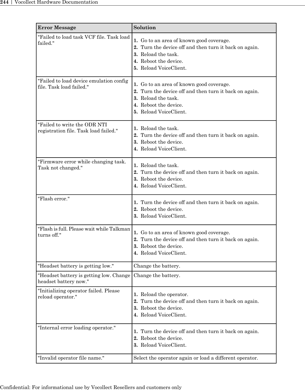SolutionError Message&quot;Failed to load task VCF file. Task loadfailed.&quot; 1. Go to an area of known good coverage.2. Turn the device off and then turn it back on again.3. Reload the task.4. Reboot the device.5. Reload VoiceClient.&quot;Failed to load device emulation configfile. Task load failed.&quot; 1. Go to an area of known good coverage.2. Turn the device off and then turn it back on again.3. Reload the task.4. Reboot the device.5. Reload VoiceClient.&quot;Failed to write the ODR NTIregistration file. Task load failed.&quot; 1. Reload the task.2. Turn the device off and then turn it back on again.3. Reboot the device.4. Reload VoiceClient.&quot;Firmware error while changing task.Task not changed.&quot; 1. Reload the task.2. Turn the device off and then turn it back on again.3. Reboot the device.4. Reload VoiceClient.&quot;Flash error.&quot; 1. Turn the device off and then turn it back on again.2. Reboot the device.3. Reload VoiceClient.&quot;Flash is full. Please wait while Talkmanturns off.&quot; 1. Go to an area of known good coverage.2. Turn the device off and then turn it back on again.3. Reboot the device.4. Reload VoiceClient.Change the battery.&quot;Headset battery is getting low.&quot;Change the battery.&quot;Headset battery is getting low. Changeheadset battery now.&quot;&quot;Initializing operator failed. Pleasereload operator.&quot; 1. Reload the operator.2. Turn the device off and then turn it back on again.3. Reboot the device.4. Reload VoiceClient.&quot;Internal error loading operator.&quot; 1. Turn the device off and then turn it back on again.2. Reboot the device.3. Reload VoiceClient.Select the operator again or load a different operator.&quot;Invalid operator file name.&quot;Confidential: For informational use by Vocollect Resellers and customers only244 | Vocollect Hardware Documentation