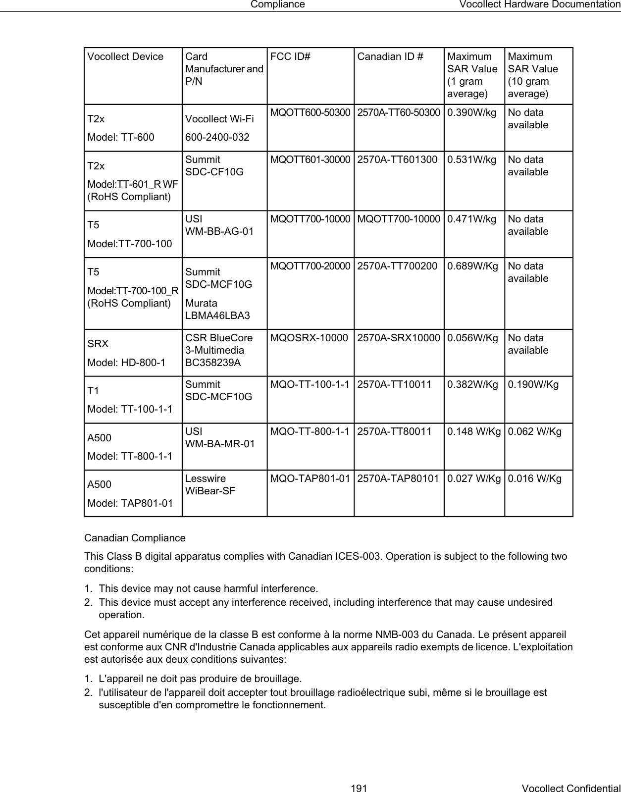 MaximumSAR Value(10 gramaverage)MaximumSAR Value(1 gramaverage)Canadian ID #FCC ID#CardManufacturer andP/NVocollect DeviceNo dataavailable0.390W/kg2570A-TT60-50300MQOTT600-50300Vocollect Wi-Fi600-2400-032T2xModel: TT-600No dataavailable0.531W/kg2570A-TT601300MQOTT601-30000SummitSDC-CF10GT2xModel:TT-601_R WF(RoHS Compliant)No dataavailable0.471W/kgMQOTT700-10000MQOTT700-10000USIWM-BB-AG-01T5Model:TT-700-100No dataavailable0.689W/Kg2570A-TT700200MQOTT700-20000SummitSDC-MCF10GT5Model:TT-700-100_R(RoHS Compliant) MurataLBMA46LBA3No dataavailable0.056W/Kg2570A-SRX10000MQOSRX-10000CSR BlueCore3-MultimediaBC358239ASRXModel: HD-800-10.190W/Kg0.382W/Kg2570A-TT10011MQO-TT-100-1-1SummitSDC-MCF10GT1Model: TT-100-1-10.062 W/Kg0.148 W/Kg2570A-TT80011MQO-TT-800-1-1USIWM-BA-MR-01A500Model: TT-800-1-10.016 W/Kg0.027 W/Kg2570A-TAP80101MQO-TAP801-01LesswireWiBear-SFA500Model: TAP801-01Canadian ComplianceThis Class B digital apparatus complies with Canadian ICES-003. Operation is subject to the following twoconditions:1. This device may not cause harmful interference.2. This device must accept any interference received, including interference that may cause undesiredoperation.Cet appareil numérique de la classe B est conforme à la norme NMB-003 du Canada. Le présent appareilest conforme aux CNR d&apos;Industrie Canada applicables aux appareils radio exempts de licence. L&apos;exploitationest autorisée aux deux conditions suivantes:1. L&apos;appareil ne doit pas produire de brouillage.2. l&apos;utilisateur de l&apos;appareil doit accepter tout brouillage radioélectrique subi, même si le brouillage estsusceptible d&apos;en compromettre le fonctionnement.191 Vocollect ConfidentialCompliance Vocollect Hardware Documentation