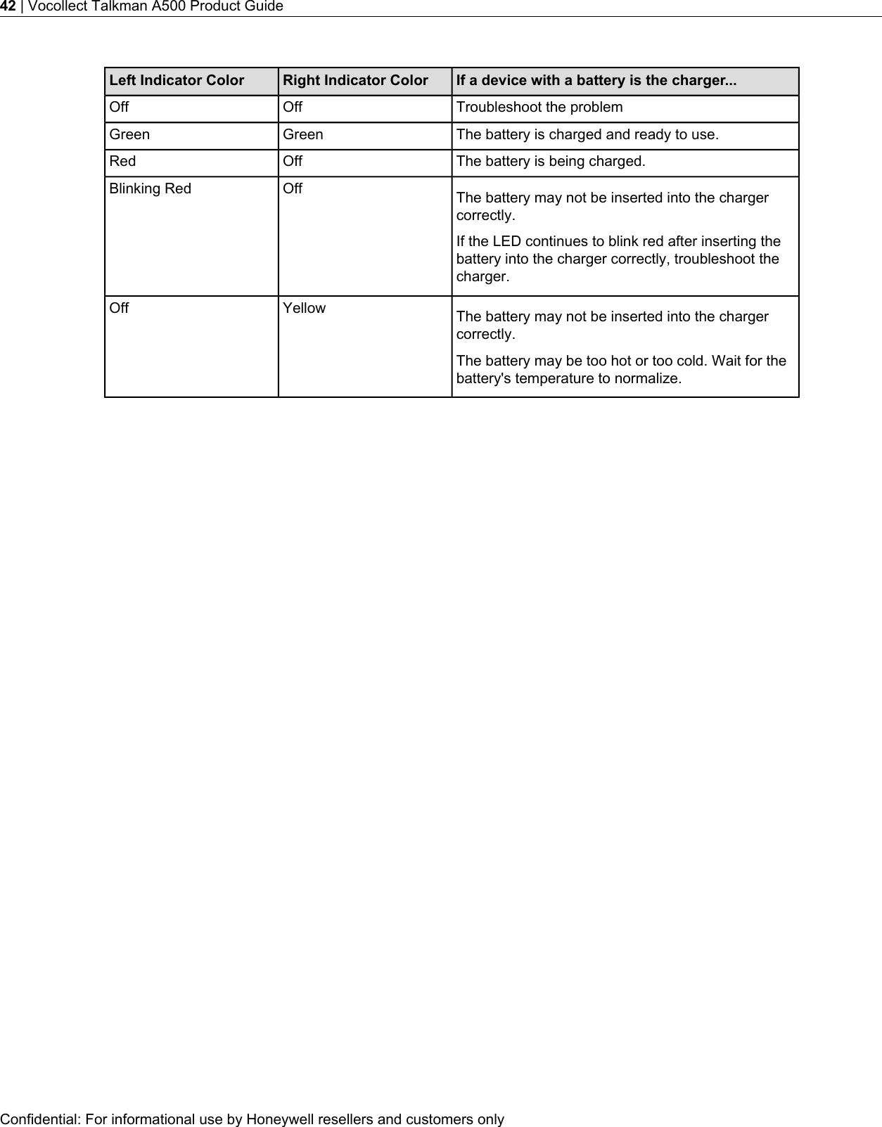 If a device with a battery is the charger...Right Indicator ColorLeft Indicator ColorTroubleshoot the problemOffOffThe battery is charged and ready to use.GreenGreenThe battery is being charged.OffRedThe battery may not be inserted into the chargercorrectly.OffBlinking RedIf the LED continues to blink red after inserting thebattery into the charger correctly, troubleshoot thecharger.The battery may not be inserted into the chargercorrectly.YellowOffThe battery may be too hot or too cold. Wait for thebattery&apos;s temperature to normalize.Confidential: For informational use by Honeywell resellers and customers only42 | Vocollect Talkman A500 Product Guide