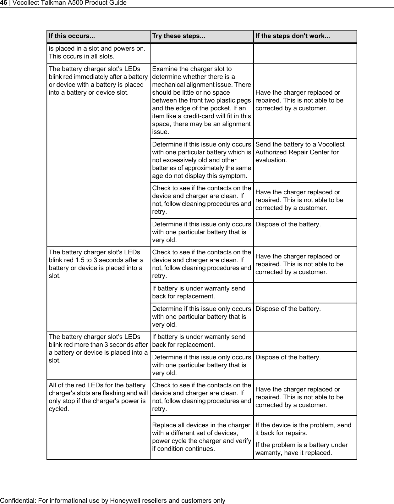 If the steps don&apos;t work...Try these steps...If this occurs...is placed in a slot and powers on.This occurs in all slots.Have the charger replaced orrepaired. This is not able to becorrected by a customer.Examine the charger slot todetermine whether there is amechanical alignment issue. Thereshould be little or no spaceThe battery charger slot’s LEDsblink red immediately after a batteryor device with a battery is placedinto a battery or device slot.between the front two plastic pegsand the edge of the pocket. If anitem like a credit-card will fit in thisspace, there may be an alignmentissue.Send the battery to a VocollectAuthorized Repair Center forevaluation.Determine if this issue only occurswith one particular battery which isnot excessively old and otherbatteries of approximately the sameage do not display this symptom.Have the charger replaced orrepaired. This is not able to becorrected by a customer.Check to see if the contacts on thedevice and charger are clean. Ifnot, follow cleaning procedures andretry.Dispose of the battery.Determine if this issue only occurswith one particular battery that isvery old.Have the charger replaced orrepaired. This is not able to becorrected by a customer.Check to see if the contacts on thedevice and charger are clean. Ifnot, follow cleaning procedures andretry.The battery charger slot&apos;s LEDsblink red 1.5 to 3 seconds after abattery or device is placed into aslot.If battery is under warranty sendback for replacement.Dispose of the battery.Determine if this issue only occurswith one particular battery that isvery old.If battery is under warranty sendback for replacement.The battery charger slot’s LEDsblink red more than 3 seconds aftera battery or device is placed into aslot. Dispose of the battery.Determine if this issue only occurswith one particular battery that isvery old.Have the charger replaced orrepaired. This is not able to becorrected by a customer.Check to see if the contacts on thedevice and charger are clean. Ifnot, follow cleaning procedures andretry.All of the red LEDs for the batterycharger&apos;s slots are flashing and willonly stop if the charger&apos;s power iscycled.If the device is the problem, sendit back for repairs.Replace all devices in the chargerwith a different set of devices,power cycle the charger and verifyif condition continues. If the problem is a battery underwarranty, have it replaced.Confidential: For informational use by Honeywell resellers and customers only46 | Vocollect Talkman A500 Product Guide