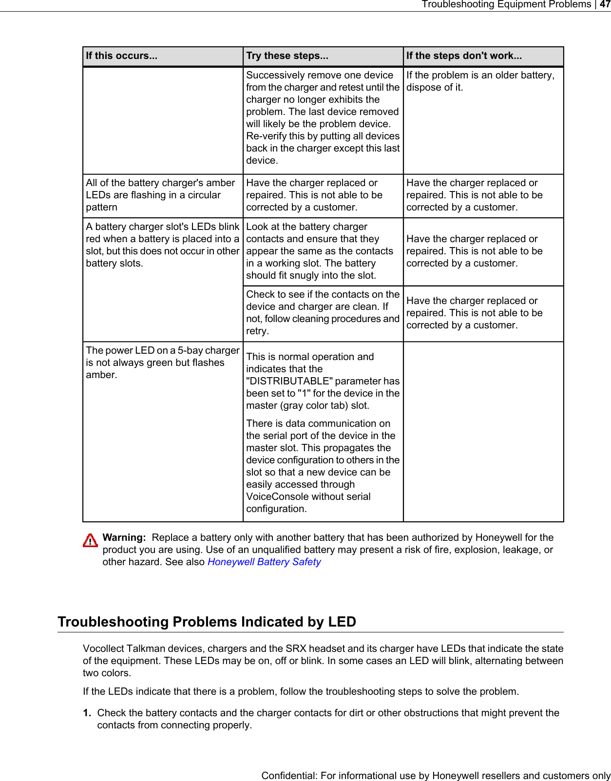 If the steps don&apos;t work...Try these steps...If this occurs...Successively remove one devicefrom the charger and retest until theIf the problem is an older battery,dispose of it.charger no longer exhibits theproblem. The last device removedwill likely be the problem device.Re-verify this by putting all devicesback in the charger except this lastdevice.Have the charger replaced orrepaired. This is not able to becorrected by a customer.Have the charger replaced orrepaired. This is not able to becorrected by a customer.All of the battery charger&apos;s amberLEDs are flashing in a circularpatternHave the charger replaced orrepaired. This is not able to becorrected by a customer.Look at the battery chargercontacts and ensure that theyappear the same as the contactsin a working slot. The batteryshould fit snugly into the slot.A battery charger slot&apos;s LEDs blinkred when a battery is placed into aslot, but this does not occur in otherbattery slots.Have the charger replaced orrepaired. This is not able to becorrected by a customer.Check to see if the contacts on thedevice and charger are clean. Ifnot, follow cleaning procedures andretry.This is normal operation andindicates that theThe power LED on a 5-bay chargeris not always green but flashesamber. &quot;DISTRIBUTABLE&quot; parameter hasbeen set to &quot;1&quot; for the device in themaster (gray color tab) slot.There is data communication onthe serial port of the device in themaster slot. This propagates thedevice configuration to others in theslot so that a new device can beeasily accessed throughVoiceConsole without serialconfiguration.Warning: Replace a battery only with another battery that has been authorized by Honeywell for theproduct you are using. Use of an unqualified battery may present a risk of fire, explosion, leakage, orother hazard. See also Honeywell Battery SafetyTroubleshooting Problems Indicated by LEDVocollect Talkman devices, chargers and the SRX headset and its charger have LEDs that indicate the stateof the equipment. These LEDs may be on, off or blink. In some cases an LED will blink, alternating betweentwo colors.If the LEDs indicate that there is a problem, follow the troubleshooting steps to solve the problem.1. Check the battery contacts and the charger contacts for dirt or other obstructions that might prevent thecontacts from connecting properly.Confidential: For informational use by Honeywell resellers and customers onlyTroubleshooting Equipment Problems | 47