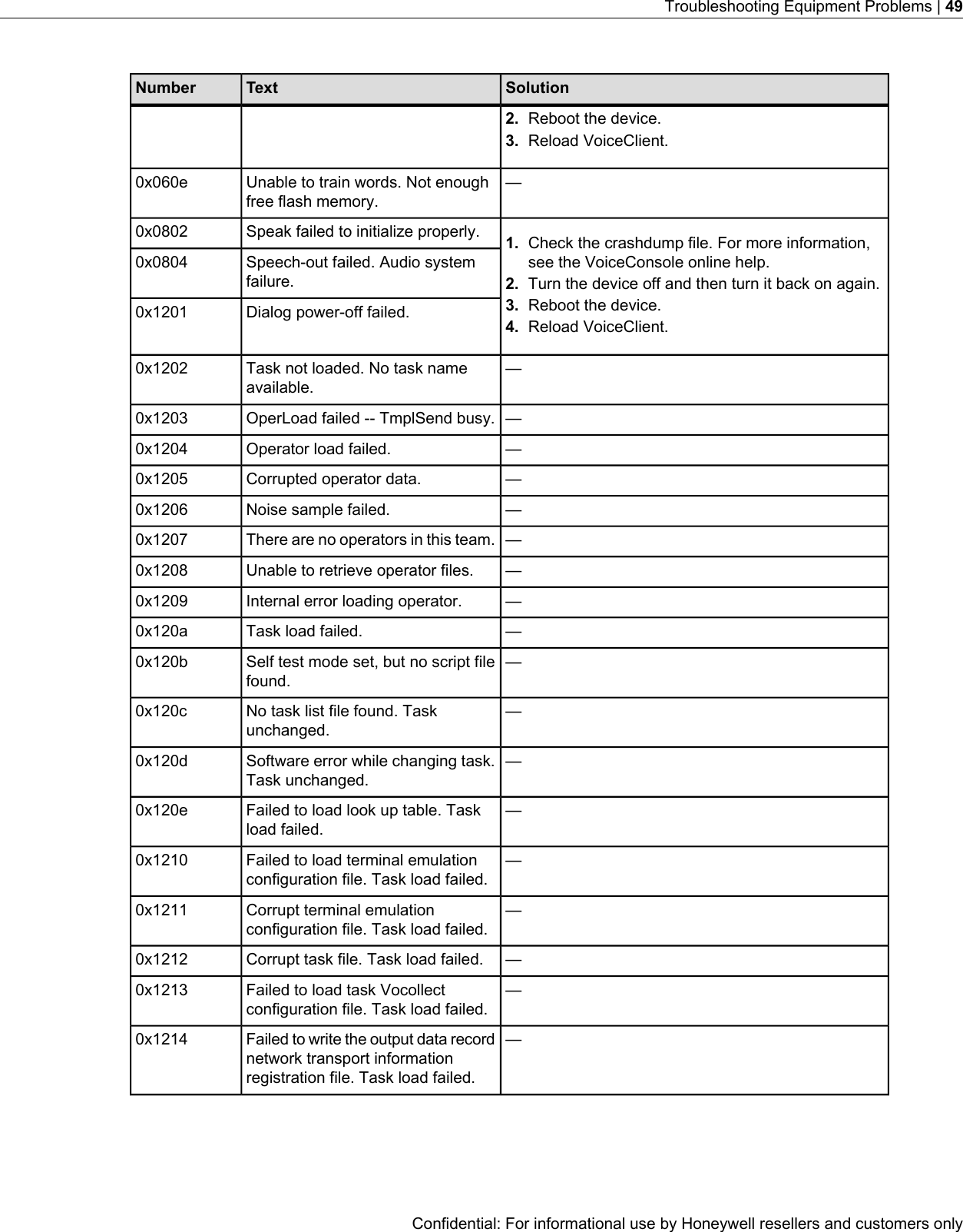 SolutionTextNumber2. Reboot the device.3. Reload VoiceClient.—Unable to train words. Not enoughfree flash memory.0x060eSpeak failed to initialize properly.0x0802 1. Check the crashdump file. For more information,see the VoiceConsole online help.Speech-out failed. Audio systemfailure.0x08042. Turn the device off and then turn it back on again.3. Reboot the device.Dialog power-off failed.0x12014. Reload VoiceClient.—Task not loaded. No task nameavailable.0x1202—OperLoad failed -- TmplSend busy.0x1203—Operator load failed.0x1204—Corrupted operator data.0x1205—Noise sample failed.0x1206—There are no operators in this team.0x1207—Unable to retrieve operator files.0x1208—Internal error loading operator.0x1209—Task load failed.0x120a—Self test mode set, but no script filefound.0x120b—No task list file found. Taskunchanged.0x120c—Software error while changing task.Task unchanged.0x120d—Failed to load look up table. Taskload failed.0x120e—Failed to load terminal emulationconfiguration file. Task load failed.0x1210—Corrupt terminal emulationconfiguration file. Task load failed.0x1211—Corrupt task file. Task load failed.0x1212—Failed to load task Vocollectconfiguration file. Task load failed.0x1213—Failed to write the output data recordnetwork transport informationregistration file. Task load failed.0x1214Confidential: For informational use by Honeywell resellers and customers onlyTroubleshooting Equipment Problems | 49