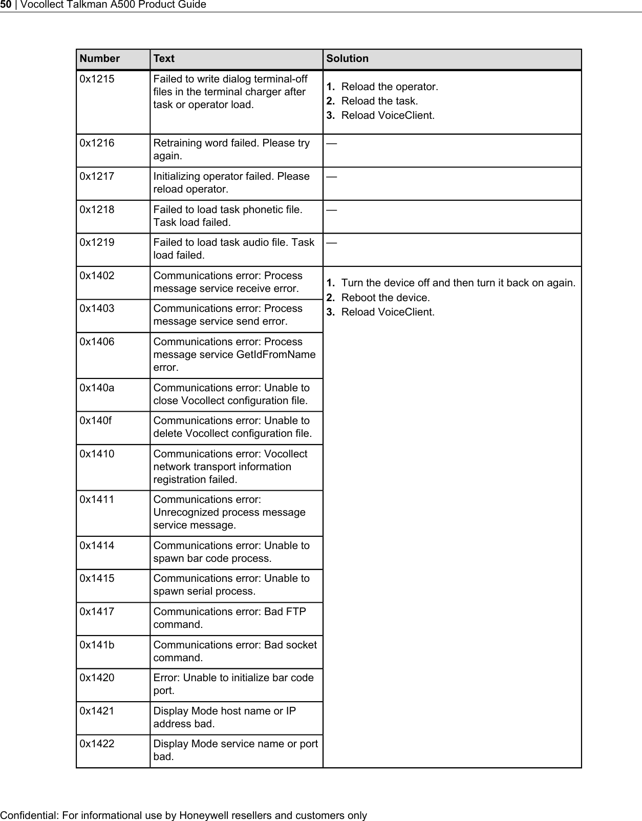 SolutionTextNumberFailed to write dialog terminal-offfiles in the terminal charger aftertask or operator load.0x1215 1. Reload the operator.2. Reload the task.3. Reload VoiceClient.—Retraining word failed. Please tryagain.0x1216—Initializing operator failed. Pleasereload operator.0x1217—Failed to load task phonetic file.Task load failed.0x1218—Failed to load task audio file. Taskload failed.0x1219Communications error: Processmessage service receive error.0x1402 1. Turn the device off and then turn it back on again.2. Reboot the device.Communications error: Processmessage service send error.0x1403 3. Reload VoiceClient.Communications error: Processmessage service GetIdFromNameerror.0x1406Communications error: Unable toclose Vocollect configuration file.0x140aCommunications error: Unable todelete Vocollect configuration file.0x140fCommunications error: Vocollectnetwork transport informationregistration failed.0x1410Communications error:Unrecognized process messageservice message.0x1411Communications error: Unable tospawn bar code process.0x1414Communications error: Unable tospawn serial process.0x1415Communications error: Bad FTPcommand.0x1417Communications error: Bad socketcommand.0x141bError: Unable to initialize bar codeport.0x1420Display Mode host name or IPaddress bad.0x1421Display Mode service name or portbad.0x1422Confidential: For informational use by Honeywell resellers and customers only50 | Vocollect Talkman A500 Product Guide