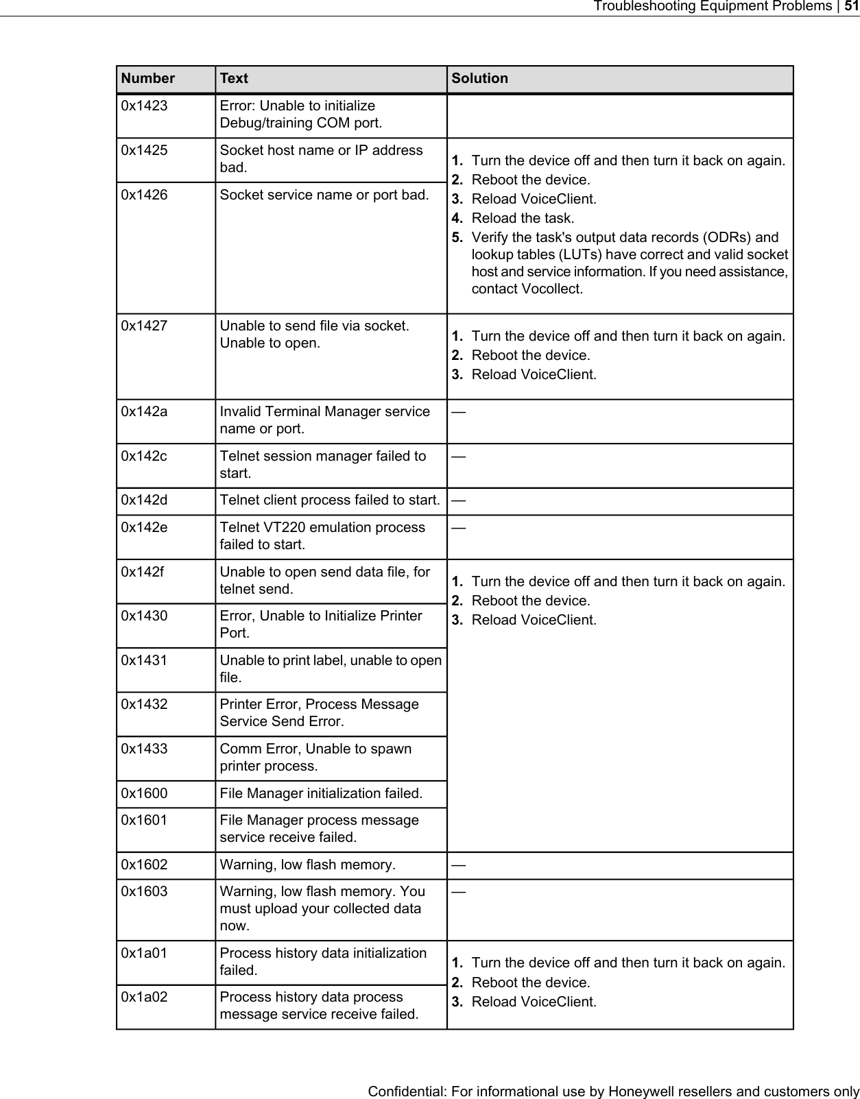 SolutionTextNumberError: Unable to initializeDebug/training COM port.0x1423Socket host name or IP addressbad.0x1425 1. Turn the device off and then turn it back on again.2. Reboot the device.Socket service name or port bad.0x1426 3. Reload VoiceClient.4. Reload the task.5. Verify the task&apos;s output data records (ODRs) andlookup tables (LUTs) have correct and valid sockethost and service information. If you need assistance,contact Vocollect.Unable to send file via socket.Unable to open.0x1427 1. Turn the device off and then turn it back on again.2. Reboot the device.3. Reload VoiceClient.—Invalid Terminal Manager servicename or port.0x142a—Telnet session manager failed tostart.0x142c—Telnet client process failed to start.0x142d—Telnet VT220 emulation processfailed to start.0x142eUnable to open send data file, fortelnet send.0x142f 1. Turn the device off and then turn it back on again.2. Reboot the device.Error, Unable to Initialize PrinterPort.0x1430 3. Reload VoiceClient.Unable to print label, unable to openfile.0x1431Printer Error, Process MessageService Send Error.0x1432Comm Error, Unable to spawnprinter process.0x1433File Manager initialization failed.0x1600File Manager process messageservice receive failed.0x1601—Warning, low flash memory.0x1602—Warning, low flash memory. Youmust upload your collected datanow.0x1603Process history data initializationfailed.0x1a01 1. Turn the device off and then turn it back on again.2. Reboot the device.Process history data processmessage service receive failed.0x1a02 3. Reload VoiceClient.Confidential: For informational use by Honeywell resellers and customers onlyTroubleshooting Equipment Problems | 51