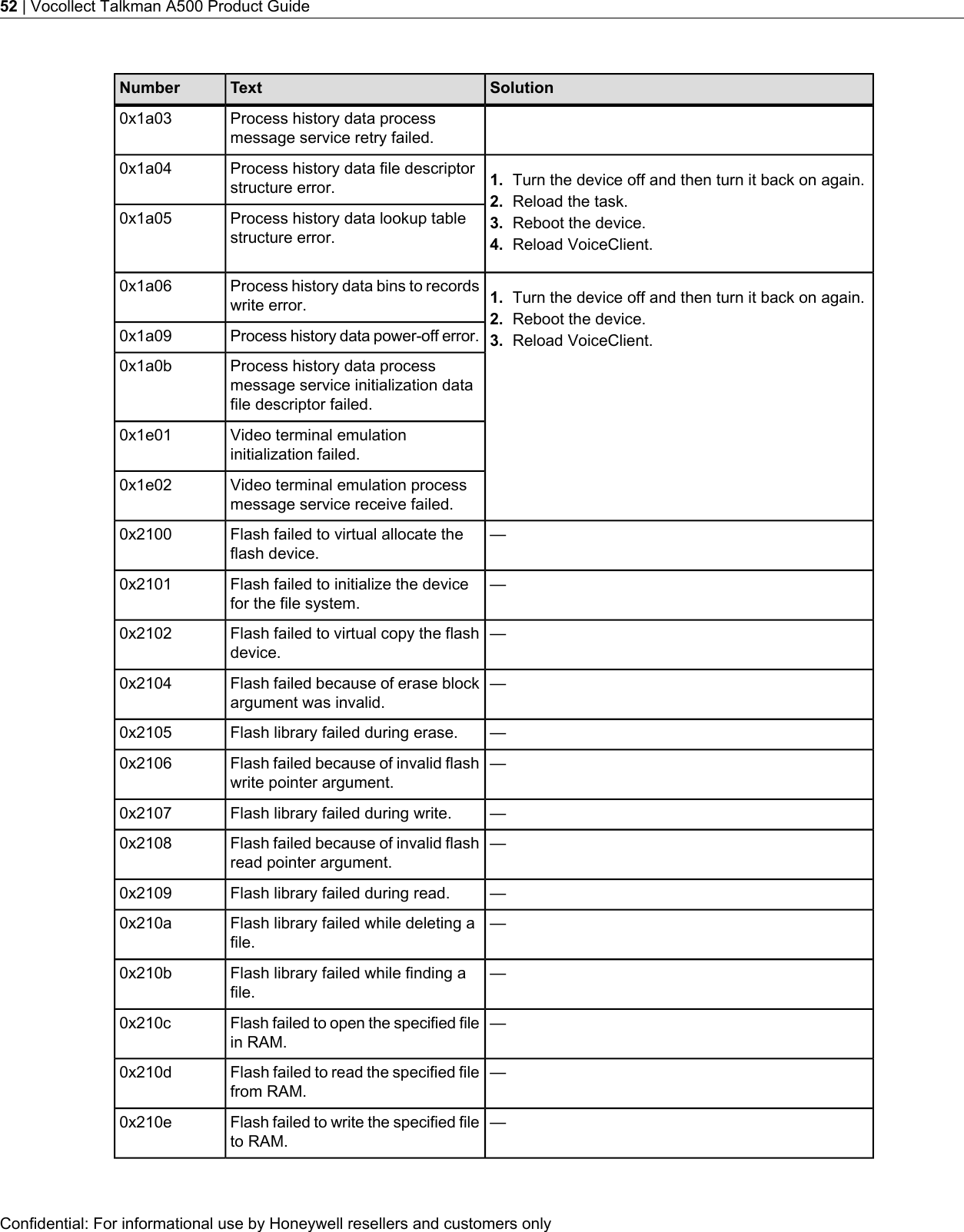 SolutionTextNumberProcess history data processmessage service retry failed.0x1a03Process history data file descriptorstructure error.0x1a04 1. Turn the device off and then turn it back on again.2. Reload the task.Process history data lookup tablestructure error.0x1a05 3. Reboot the device.4. Reload VoiceClient.Process history data bins to recordswrite error.0x1a06 1. Turn the device off and then turn it back on again.2. Reboot the device.Process history data power-off error.0x1a09 3. Reload VoiceClient.Process history data processmessage service initialization datafile descriptor failed.0x1a0bVideo terminal emulationinitialization failed.0x1e01Video terminal emulation processmessage service receive failed.0x1e02—Flash failed to virtual allocate theflash device.0x2100—Flash failed to initialize the devicefor the file system.0x2101—Flash failed to virtual copy the flashdevice.0x2102—Flash failed because of erase blockargument was invalid.0x2104—Flash library failed during erase.0x2105—Flash failed because of invalid flashwrite pointer argument.0x2106—Flash library failed during write.0x2107—Flash failed because of invalid flashread pointer argument.0x2108—Flash library failed during read.0x2109—Flash library failed while deleting afile.0x210a—Flash library failed while finding afile.0x210b—Flash failed to open the specified filein RAM.0x210c—Flash failed to read the specified filefrom RAM.0x210d—Flash failed to write the specified fileto RAM.0x210eConfidential: For informational use by Honeywell resellers and customers only52 | Vocollect Talkman A500 Product Guide