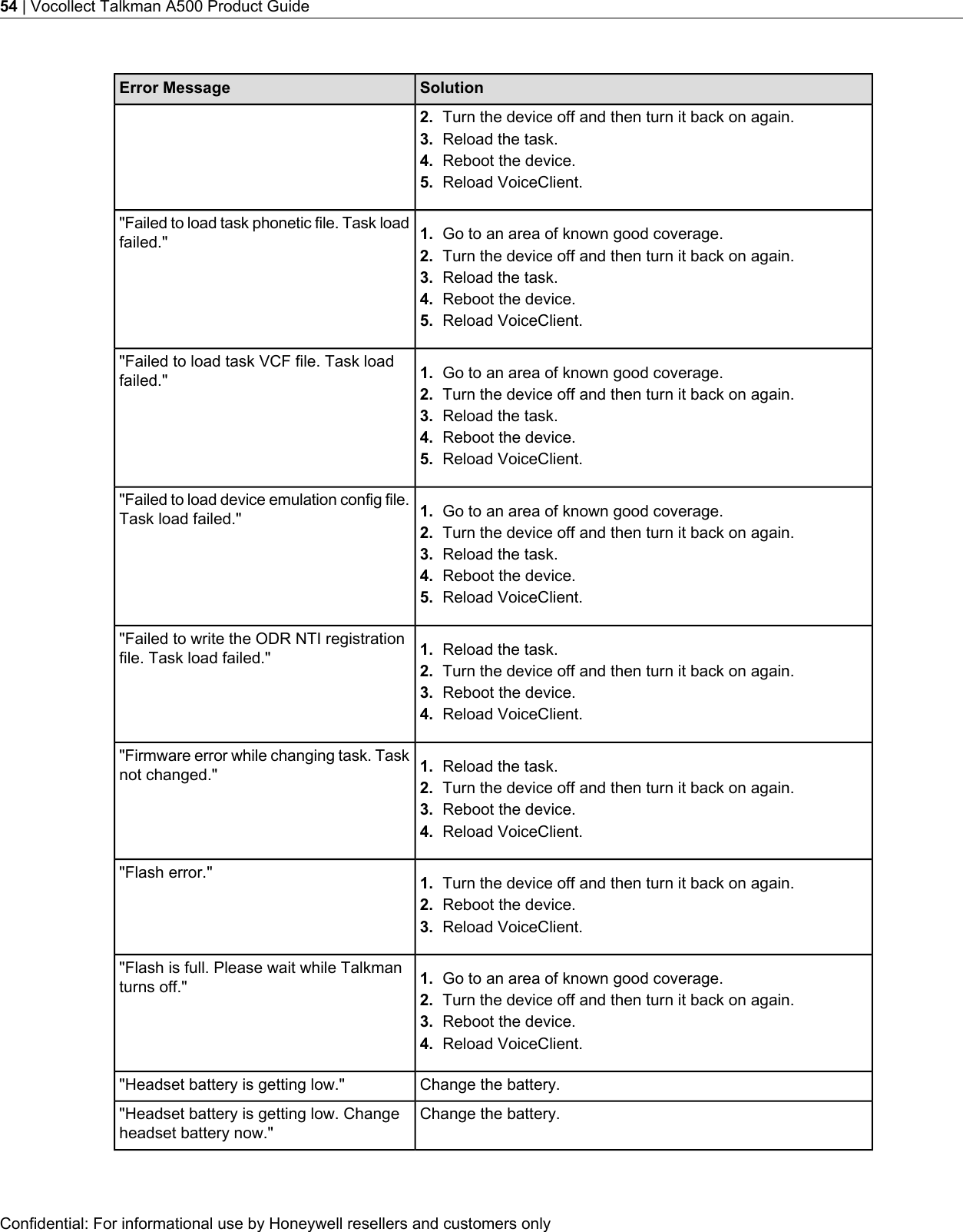 SolutionError Message2. Turn the device off and then turn it back on again.3. Reload the task.4. Reboot the device.5. Reload VoiceClient.&quot;Failed to load task phonetic file. Task loadfailed.&quot; 1. Go to an area of known good coverage.2. Turn the device off and then turn it back on again.3. Reload the task.4. Reboot the device.5. Reload VoiceClient.&quot;Failed to load task VCF file. Task loadfailed.&quot; 1. Go to an area of known good coverage.2. Turn the device off and then turn it back on again.3. Reload the task.4. Reboot the device.5. Reload VoiceClient.&quot;Failed to load device emulation config file.Task load failed.&quot; 1. Go to an area of known good coverage.2. Turn the device off and then turn it back on again.3. Reload the task.4. Reboot the device.5. Reload VoiceClient.&quot;Failed to write the ODR NTI registrationfile. Task load failed.&quot; 1. Reload the task.2. Turn the device off and then turn it back on again.3. Reboot the device.4. Reload VoiceClient.&quot;Firmware error while changing task. Tasknot changed.&quot; 1. Reload the task.2. Turn the device off and then turn it back on again.3. Reboot the device.4. Reload VoiceClient.&quot;Flash error.&quot; 1. Turn the device off and then turn it back on again.2. Reboot the device.3. Reload VoiceClient.&quot;Flash is full. Please wait while Talkmanturns off.&quot; 1. Go to an area of known good coverage.2. Turn the device off and then turn it back on again.3. Reboot the device.4. Reload VoiceClient.Change the battery.&quot;Headset battery is getting low.&quot;Change the battery.&quot;Headset battery is getting low. Changeheadset battery now.&quot;Confidential: For informational use by Honeywell resellers and customers only54 | Vocollect Talkman A500 Product Guide