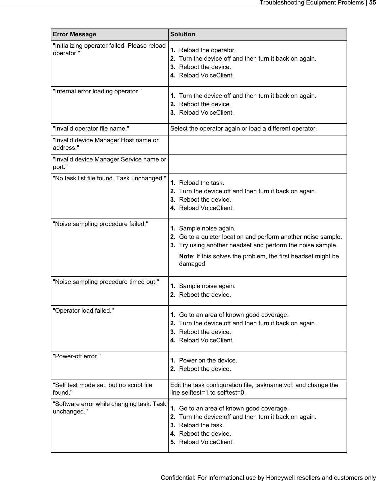 SolutionError Message&quot;Initializing operator failed. Please reloadoperator.&quot; 1. Reload the operator.2. Turn the device off and then turn it back on again.3. Reboot the device.4. Reload VoiceClient.&quot;Internal error loading operator.&quot; 1. Turn the device off and then turn it back on again.2. Reboot the device.3. Reload VoiceClient.Select the operator again or load a different operator.&quot;Invalid operator file name.&quot;&quot;Invalid device Manager Host name oraddress.&quot;&quot;Invalid device Manager Service name orport.&quot;&quot;No task list file found. Task unchanged.&quot; 1. Reload the task.2. Turn the device off and then turn it back on again.3. Reboot the device.4. Reload VoiceClient.&quot;Noise sampling procedure failed.&quot; 1. Sample noise again.2. Go to a quieter location and perform another noise sample.3. Try using another headset and perform the noise sample.Note: If this solves the problem, the first headset might bedamaged.&quot;Noise sampling procedure timed out.&quot; 1. Sample noise again.2. Reboot the device.&quot;Operator load failed.&quot; 1. Go to an area of known good coverage.2. Turn the device off and then turn it back on again.3. Reboot the device.4. Reload VoiceClient.&quot;Power-off error.&quot; 1. Power on the device.2. Reboot the device.Edit the task configuration file, taskname.vcf, and change theline selftest=1 to selftest=0.&quot;Self test mode set, but no script filefound.&quot;&quot;Software error while changing task. Taskunchanged.&quot; 1. Go to an area of known good coverage.2. Turn the device off and then turn it back on again.3. Reload the task.4. Reboot the device.5. Reload VoiceClient.Confidential: For informational use by Honeywell resellers and customers onlyTroubleshooting Equipment Problems | 55