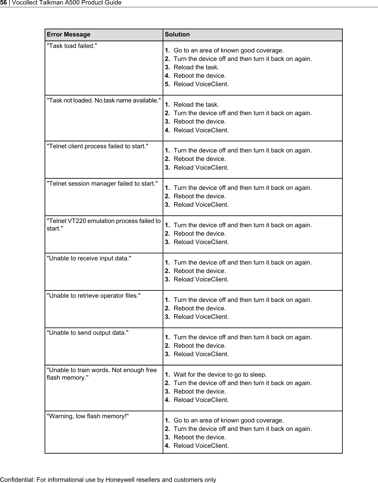 SolutionError Message&quot;Task load failed.&quot; 1. Go to an area of known good coverage.2. Turn the device off and then turn it back on again.3. Reload the task.4. Reboot the device.5. Reload VoiceClient.&quot;Task not loaded. No task name available.&quot; 1. Reload the task.2. Turn the device off and then turn it back on again.3. Reboot the device.4. Reload VoiceClient.&quot;Telnet client process failed to start.&quot; 1. Turn the device off and then turn it back on again.2. Reboot the device.3. Reload VoiceClient.&quot;Telnet session manager failed to start.&quot; 1. Turn the device off and then turn it back on again.2. Reboot the device.3. Reload VoiceClient.&quot;Telnet VT220 emulation process failed tostart.&quot; 1. Turn the device off and then turn it back on again.2. Reboot the device.3. Reload VoiceClient.&quot;Unable to receive input data.&quot; 1. Turn the device off and then turn it back on again.2. Reboot the device.3. Reload VoiceClient.&quot;Unable to retrieve operator files.&quot; 1. Turn the device off and then turn it back on again.2. Reboot the device.3. Reload VoiceClient.&quot;Unable to send output data.&quot; 1. Turn the device off and then turn it back on again.2. Reboot the device.3. Reload VoiceClient.&quot;Unable to train words. Not enough freeflash memory.&quot; 1. Wait for the device to go to sleep.2. Turn the device off and then turn it back on again.3. Reboot the device.4. Reload VoiceClient.&quot;Warning, low flash memory!&quot; 1. Go to an area of known good coverage.2. Turn the device off and then turn it back on again.3. Reboot the device.4. Reload VoiceClient.Confidential: For informational use by Honeywell resellers and customers only56 | Vocollect Talkman A500 Product Guide