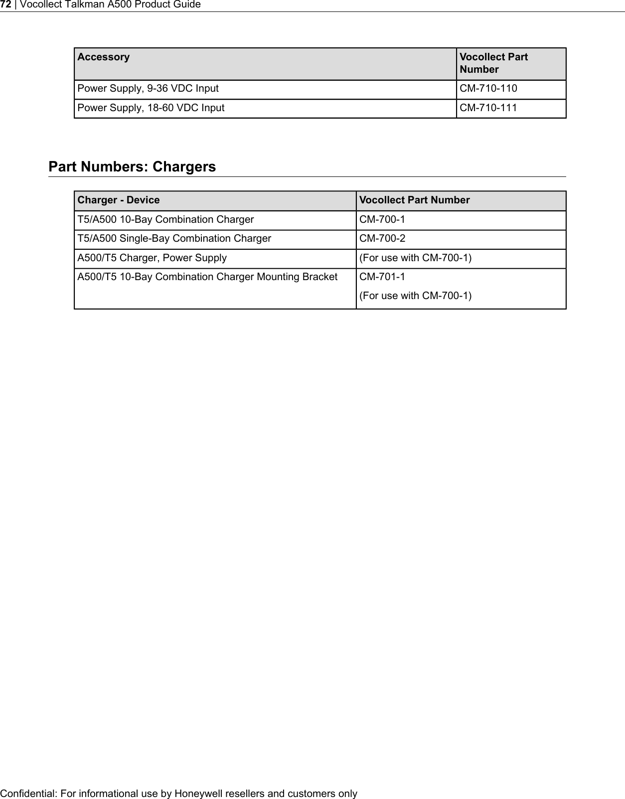 Vocollect PartNumberAccessoryCM-710-110Power Supply, 9-36 VDC InputCM-710-111Power Supply, 18-60 VDC InputPart Numbers: ChargersVocollect Part NumberCharger - DeviceCM-700-1T5/A500 10-Bay Combination ChargerCM-700-2T5/A500 Single-Bay Combination Charger(For use with CM-700-1)A500/T5 Charger, Power SupplyCM-701-1(For use with CM-700-1)A500/T5 10-Bay Combination Charger Mounting BracketConfidential: For informational use by Honeywell resellers and customers only72 | Vocollect Talkman A500 Product Guide