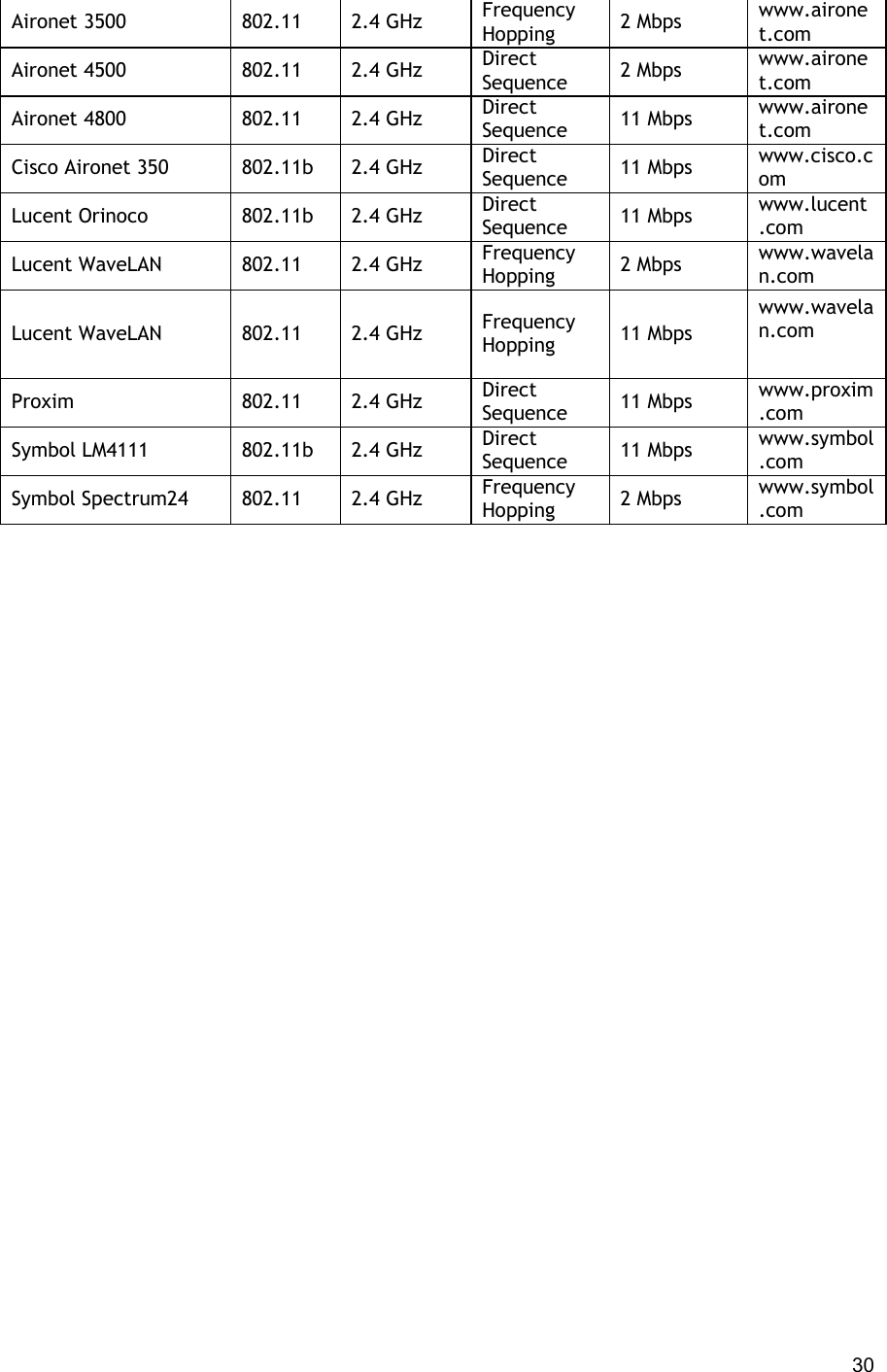  30 Aironet 3500 802.11 2.4 GHz Frequency Hopping 2 Mbps www.aironet.com Aironet 4500 802.11 2.4 GHz Direct Sequence 2 Mbps www.aironet.com Aironet 4800 802.11 2.4 GHz Direct Sequence 11 Mbps www.aironet.com Cisco Aironet 350 802.11b 2.4 GHz Direct Sequence 11 Mbps www.cisco.com Lucent Orinoco 802.11b 2.4 GHz Direct Sequence 11 Mbps www.lucent.com Lucent WaveLAN 802.11 2.4 GHz Frequency Hopping 2 Mbps www.wavelan.com Lucent WaveLAN 802.11 2.4 GHz Frequency Hopping 11 Mbps www.wavelan.com   Proxim 802.11 2.4 GHz Direct Sequence 11 Mbps www.proxim.com Symbol LM4111 802.11b 2.4 GHz Direct Sequence 11 Mbps www.symbol.com Symbol Spectrum24 802.11 2.4 GHz Frequency Hopping 2 Mbps www.symbol.com   