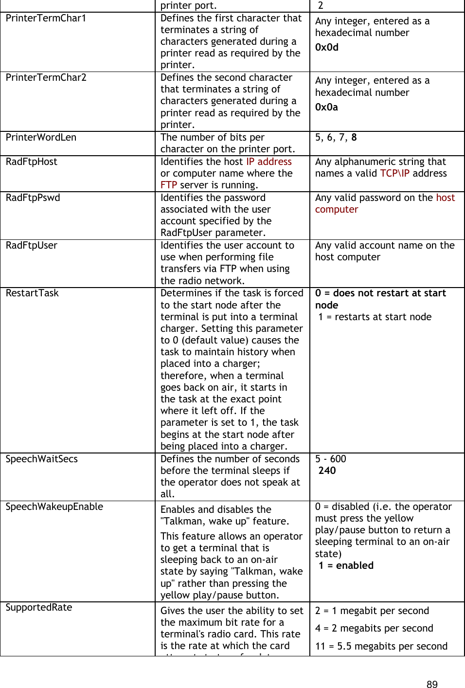  89 printer port.  2 PrinterTermChar1 Defines the first character that terminates a string of characters generated during a printer read as required by the printer. Any integer, entered as a hexadecimal number 0x0d PrinterTermChar2 Defines the second character that terminates a string of characters generated during a printer read as required by the printer. Any integer, entered as a hexadecimal number 0x0a PrinterWordLen The number of bits per character on the printer port. 5, 6, 7, 8 RadFtpHost Identifies the host IP address or computer name where the FTP server is running. Any alphanumeric string that names a valid TCP\IP address RadFtpPswd Identifies the password associated with the user account specified by the RadFtpUser parameter. Any valid password on the host computer RadFtpUser Identifies the user account to use when performing file transfers via FTP when using the radio network. Any valid account name on the host computer RestartTask Determines if the task is forced to the start node after the terminal is put into a terminal charger. Setting this parameter to 0 (default value) causes the task to maintain history when placed into a charger; therefore, when a terminal goes back on air, it starts in the task at the exact point where it left off. If the parameter is set to 1, the task begins at the start node after being placed into a charger. 0 = does not restart at start node  1 = restarts at start node SpeechWaitSecs Defines the number of seconds before the terminal sleeps if the operator does not speak at all. 5 - 600  240 SpeechWakeupEnable Enables and disables the &quot;Talkman, wake up&quot; feature. This feature allows an operator to get a terminal that is sleeping back to an on-air state by saying &quot;Talkman, wake up&quot; rather than pressing the yellow play/pause button. 0 = disabled (i.e. the operator must press the yellow play/pause button to return a sleeping terminal to an on-air state)  1 = enabled SupportedRate Gives the user the ability to set the maximum bit rate for a terminal&apos;s radio card. This rate is the rate at which the card tt t t t f d t2 = 1 megabit per second 4 = 2 megabits per second 11 = 5.5 megabits per second 
