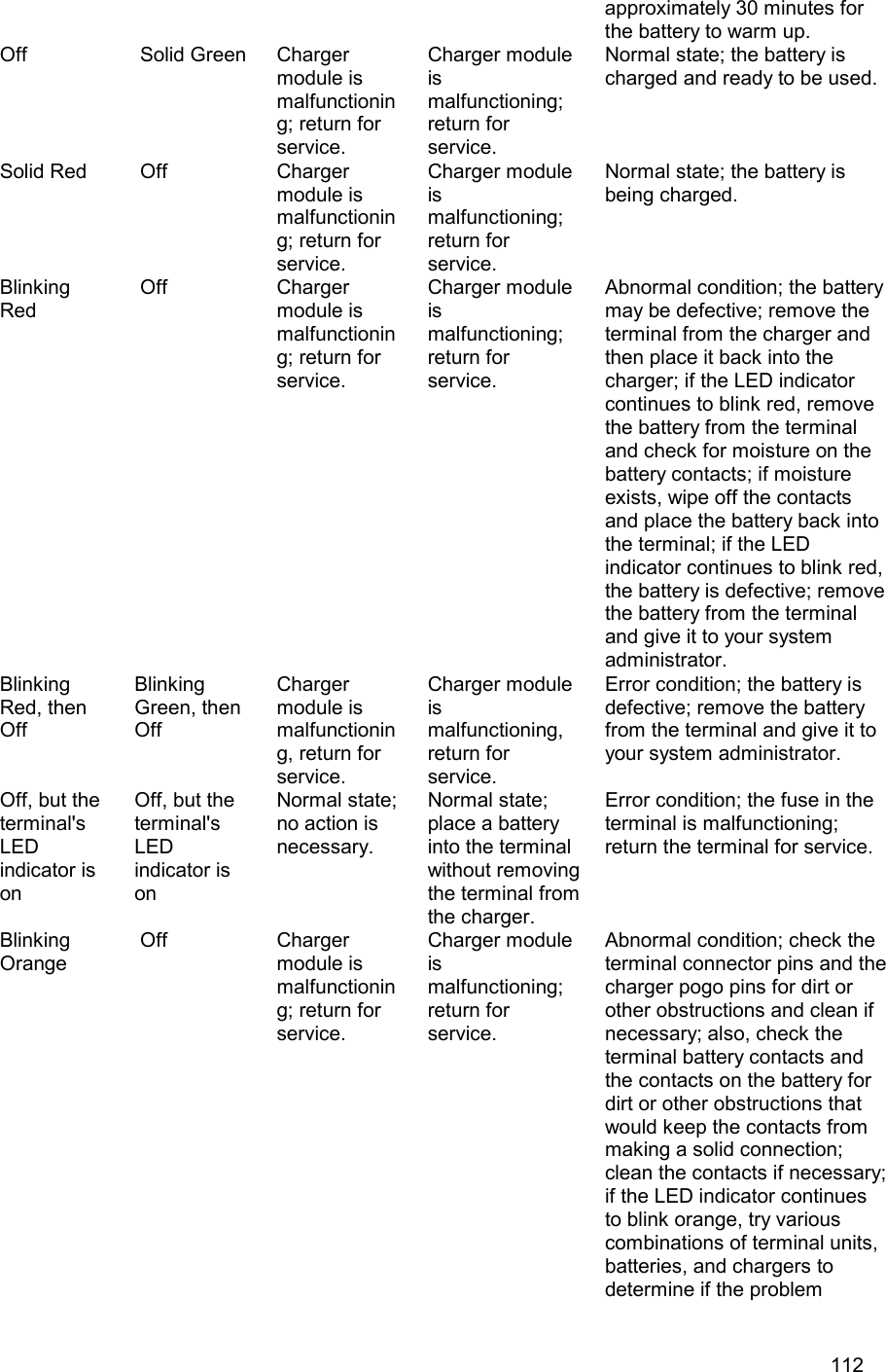  112 approximately 30 minutes for the battery to warm up. Off  Solid Green Charger module is malfunctioning; return for service. Charger module is malfunctioning; return for service. Normal state; the battery is charged and ready to be used. Solid Red  Off Charger module is malfunctioning; return for service. Charger module is malfunctioning; return for service. Normal state; the battery is being charged. Blinking Red  Off Charger module is malfunctioning; return for service. Charger module is malfunctioning; return for service. Abnormal condition; the battery may be defective; remove the terminal from the charger and then place it back into the charger; if the LED indicator continues to blink red, remove the battery from the terminal and check for moisture on the battery contacts; if moisture exists, wipe off the contacts and place the battery back into the terminal; if the LED indicator continues to blink red, the battery is defective; remove the battery from the terminal and give it to your system administrator. Blinking Red, then Off Blinking Green, then Off Charger module is malfunctioning, return for service. Charger module is malfunctioning, return for service. Error condition; the battery is defective; remove the battery from the terminal and give it to your system administrator. Off, but the terminal&apos;s LED indicator is on Off, but the terminal&apos;s LED indicator is on Normal state; no action is necessary. Normal state; place a battery into the terminal without removing the terminal from the charger. Error condition; the fuse in the terminal is malfunctioning; return the terminal for service. Blinking Orange  Off Charger module is malfunctioning; return for service. Charger module is malfunctioning; return for service. Abnormal condition; check the terminal connector pins and the charger pogo pins for dirt or other obstructions and clean if necessary; also, check the terminal battery contacts and the contacts on the battery for dirt or other obstructions that would keep the contacts from making a solid connection; clean the contacts if necessary; if the LED indicator continues to blink orange, try various combinations of terminal units, batteries, and chargers to determine if the problem 