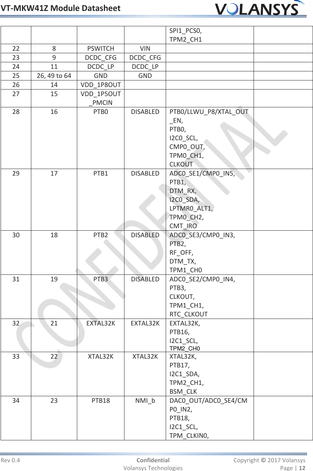 VT-MKW41Z Module Datasheet  Rev 0.4  Confidential  Copyright © 2017 Volansys   Volansys Technologies  Page | 12 SPI1_PCS0, TPM2_CH1 22 8 PSWITCH VIN   23 9 DCDC_CFG DCDC_CFG   24 11 DCDC_LP DCDC_LP   25 26, 49 to 64 GND GND   26 14 VDD_1P8OUT    27 15 VDD_1P5OUT_PMCIN    28 16 PTB0 DISABLED PTB0/LLWU_P8/XTAL_OUT_EN, PTB0, I2C0_SCL, CMP0_OUT, TPM0_CH1, CLKOUT  29 17 PTB1 DISABLED ADC0_SE1/CMP0_IN5, PTB1, DTM_RX, I2C0_SDA, LPTMR0_ALT1, TPM0_CH2, CMT_IRO  30 18 PTB2 DISABLED ADC0_SE3/CMP0_IN3, PTB2, RF_OFF, DTM_TX, TPM1_CH0  31 19 PTB3 DISABLED ADC0_SE2/CMP0_IN4, PTB3, CLKOUT, TPM1_CH1, RTC_CLKOUT  32 21 EXTAL32K EXTAL32K EXTAL32K, PTB16, I2C1_SCL, TPM2_CH0  33 22 XTAL32K XTAL32K XTAL32K, PTB17, I2C1_SDA, TPM2_CH1, BSM_CLK  34 23 PTB18 NMI_b DAC0_OUT/ADC0_SE4/CMP0_IN2, PTB18, I2C1_SCL, TPM_CLKIN0,  