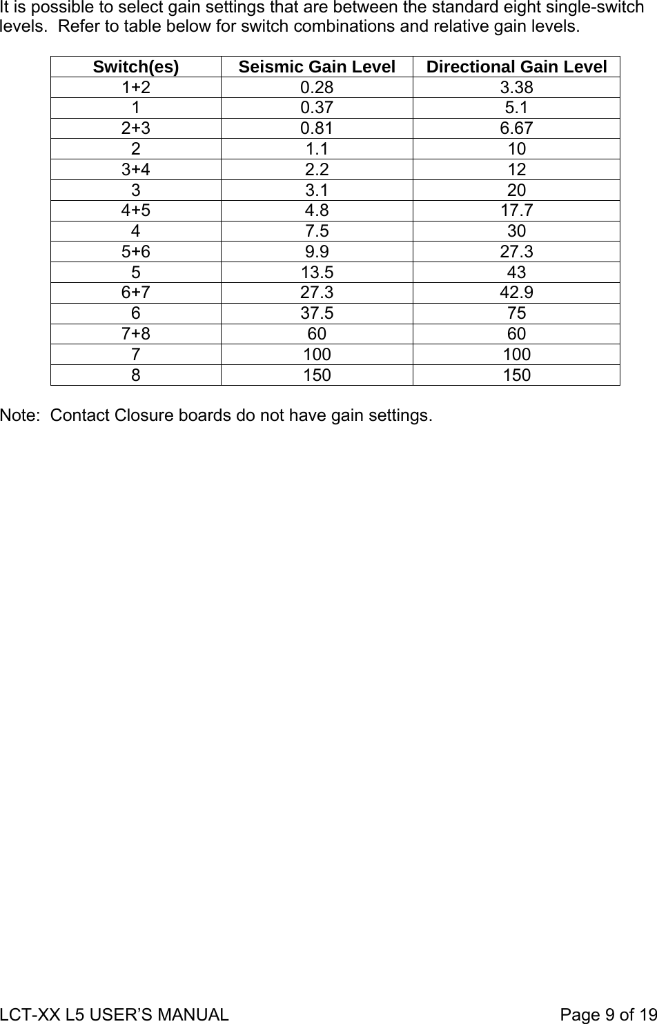 It is possible to select gain settings that are between the standard eight single-switch levels.  Refer to table below for switch combinations and relative gain levels.  Switch(es)  Seismic Gain Level  Directional Gain Level 1+2 0.28  3.38 1 0.37  5.1 2+3 0.81  6.67 2 1.1  10 3+4 2.2  12 3 3.1  20 4+5 4.8  17.7 4 7.5  30 5+6 9.9  27.3 5 13.5  43 6+7 27.3  42.9 6 37.5  75 7+8 60  60 7 100  100 8 150  150  Note:  Contact Closure boards do not have gain settings. LCT-XX L5 USER’S MANUAL                                                                     Page 9 of 19  