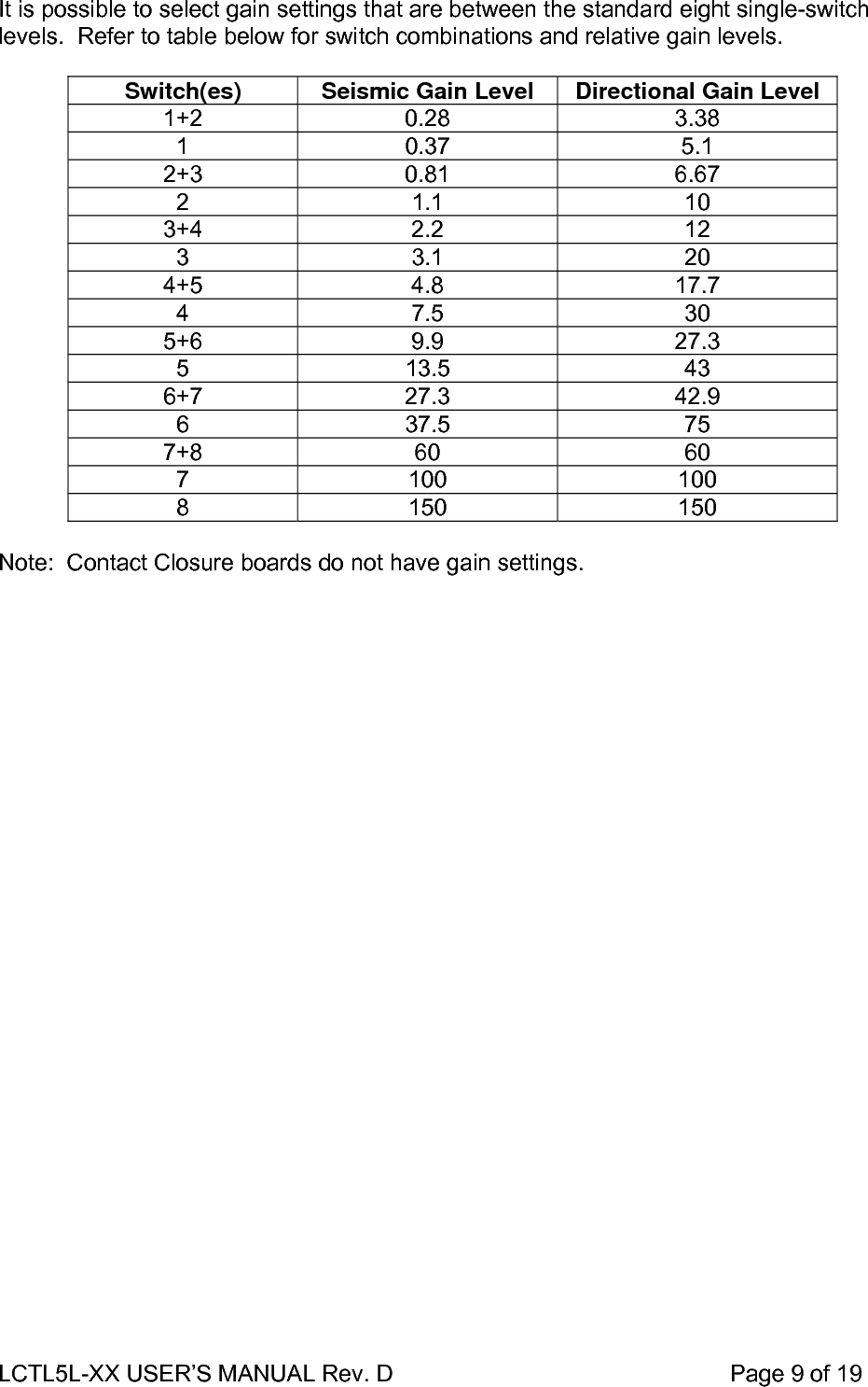 LCTL5L-XX USER’S MANUAL Rev. D                                                    Page 9 of 19  It is possible to select gain settings that are between the standard eight single-switch levels.  Refer to table below for switch combinations and relative gain levels.  Switch(es)  Seismic Gain Level  Directional Gain Level 1+2 0.28  3.38 1 0.37  5.1 2+3 0.81  6.67 2 1.1  10 3+4 2.2  12 3 3.1  20 4+5 4.8  17.7 4 7.5  30 5+6 9.9  27.3 5 13.5  43 6+7 27.3  42.9 6 37.5  75 7+8 60  60 7 100  100 8 150  150  Note:  Contact Closure boards do not have gain settings. 