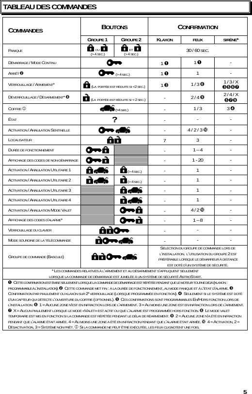 5 TABLEAU DES COMMANDES BOUTONS CONFIRMATION COMMANDES GROUPE 1 GROUPE 2 KLAXON FEUX SIRÈNE* PANIQUE    OU     (&gt; 4 SEC.)    ET    (&gt; 4 SEC.)  30 / 60 SEC. DÉMARRAGE / MODE CONTINU  1  1  - ARRÊT    (&gt; 4 SEC.)  1  1 - VERROUILLAGE / ARMEMENT*   (LA  PORTÉE EST RÉDUITE SI &lt;2 SEC.)  1  1 / 3  1 / 3 / X   DÉVERROUILLAGE / DÉSARMEMENT*    (LA  PORTÉE EST RÉDUITE SI &lt; 2 SEC.)  -  2 / 4 ¡ 2 / 4 / X  ¡ COFFRE 1  (&gt;4 sec.)  -  1 / 3 3  ÉTAT ?  -  - - ACTIVATION / ANNULATION SENTINELLE     -  4 / 2 / 3 ¢ - LOCALISATEUR     7  3 - DURÉE DE FONCTIONNEMENT    -  1 – 4 - AFFICHAGE DES CODES DE NON-DÉMARRAGE      -  1 - 20 - ACTIVATION / ANNULATION UTILITAIRE 1      (&gt; 4 SEC.)  -  1 - ACTIVATION / ANNULATION UTILITAIRE 2      (&gt; 4 SEC.)  -  1 - ACTIVATION / ANNULATION UTILITAIRE 3      -  1  - ACTIVATION / ANNULATION UTILITAIRE 4      -  1 - ACTIVATION / ANNULATION MODE VALET    -  4 / 2 ¢ - AFFICHAGE DES CODES D&apos;ALARME*      -  1 – 8 - VERROUILLAGE DU CLAVIER      -  - - MODE SOURDINE DE LA TÉLÉCOMMANDE      -  - - GROUPE DE COMMANDE (BASCULE)        SÉLECTION DU GROUPE DE COMMANDE LORS DE  L’INSTALLATION.  L’UTILISATION DU GROUPE 2 EST  PRÉFÉRABLE LORSQUE LE DÉMARREUR À DISTANCE  EST DOTÉ D’UN SYSTÈME DE SÉCURITÉ.  * LES COMMANDES RELATIVES À L’ARMEMENT ET AU DÉSARMEMENT S’APPLIQUENT SEULEMENT    LORSQUE LA COMMANDE DE DÉMARRAGE EST JUMELÉE À UN SYSTÈME DE SÉCURITÉ ASTROSTART.   CETTE CONFIRMATION EST ÉMISE SEULEMENT LORSQUE LA COMMANDE DE DÉMARRAGE EST RÉPÉTÉE PENDANT QUE LE MOTEUR TOURNE DÉJÀ (KLAXON : PROGRAMMABLE À L’INSTALLATION).   CETTE COMMANDE MET FIN : À LA DURÉE DE FONCTIONNEMENT, AU MODE PANIQUE ET À L&apos;ÉTAT D&apos;ALARME.   CONFIRMATION PAR PIAULEMENT OU KLAXON SUR 2E VERROUILLAGE (LORSQUE PROGRAMMÉE EN FONCTION).   SEULEMENT SI LE SYSTÈME EST DOTÉ D&apos;UN CAPTEUR QUI DÉTECTE L&apos;OUVERTURE DU COFFRE (OPTIONNEL).   CES CONFIRMATIONS SONT PROGRAMMABLES EN/HORS FONCTION LORS DE L&apos;INSTALLATION.   1 = AUCUNE ZONE N&apos;EST EN INFRACTION LORS DE L&apos;ARMEMENT. 3 = AU MOINS UNE ZONE EST EN INFRACTION LORS DE L&apos;ARMEMENT.   X = AUCUN PIAULEMENT LORSQUE LE MODE «VALET» EST ACTIF OU QUE L&apos;ALARME EST PROGRAMMÉE HORS FONCTION.   LE MODE VALET TEMPORAIRE EST MIS EN FONCTION SI LA COMMANDE EST RÉPÉTÉE PENDANT LE DÉLAI DE RÉARMEMENT. ¡  2 = AUCUNE ZONE N&apos;A ÉTÉ EN INFRACTION PENDANT QUE L&apos;ALARME ÉTAIT ARMÉE. 4 = AU MOINS UNE ZONE A ÉTÉ EN INFRACTION PENDANT QUE L&apos;ALARME ÉTAIT ARMÉE. ¢  4 = ACTIVATION, 2 = DÉSACTIVATION, 3 = SYSTÈME NON PRÊT. 1 SI LA COMMANDE NE PEUT ÊTRE EXÉCUTÉE, LES FEUX CLIGNOTENT UNE FOIS.   