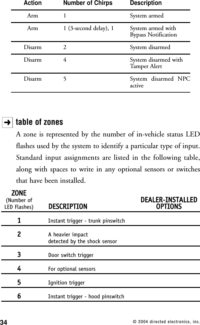 34 © 2004 directed electronics, inc.table of zonesA zone is represented by the number of in-vehicle status LEDflashes used by the system to identify a particular type of input.Standard input assignments are listed in the following table,along with spaces to write in any optional sensors or switchesthat have been installed.ZZOONNEE(Number of DDEEAALLEERR--IINNSSTTAALLLLEEDDLED Flashes) DDEESSCCRRIIPPTTIIOONNOOPPTTIIOONNSS11Instant trigger - trunk pinswitch22A heavier impactdetected by the shock sensor33Door switch trigger44For optional sensors55Ignition trigger66Instant trigger - hood pinswitch➜Action  Number of Chirps DescriptionArm 1 System armedArm 1 (3-second delay), 1 System armed with Bypass NotificationDisarm 2 System disarmedDisarm 4 System disarmed with Tamper AlertDisarm 5 System disarmed NPC active