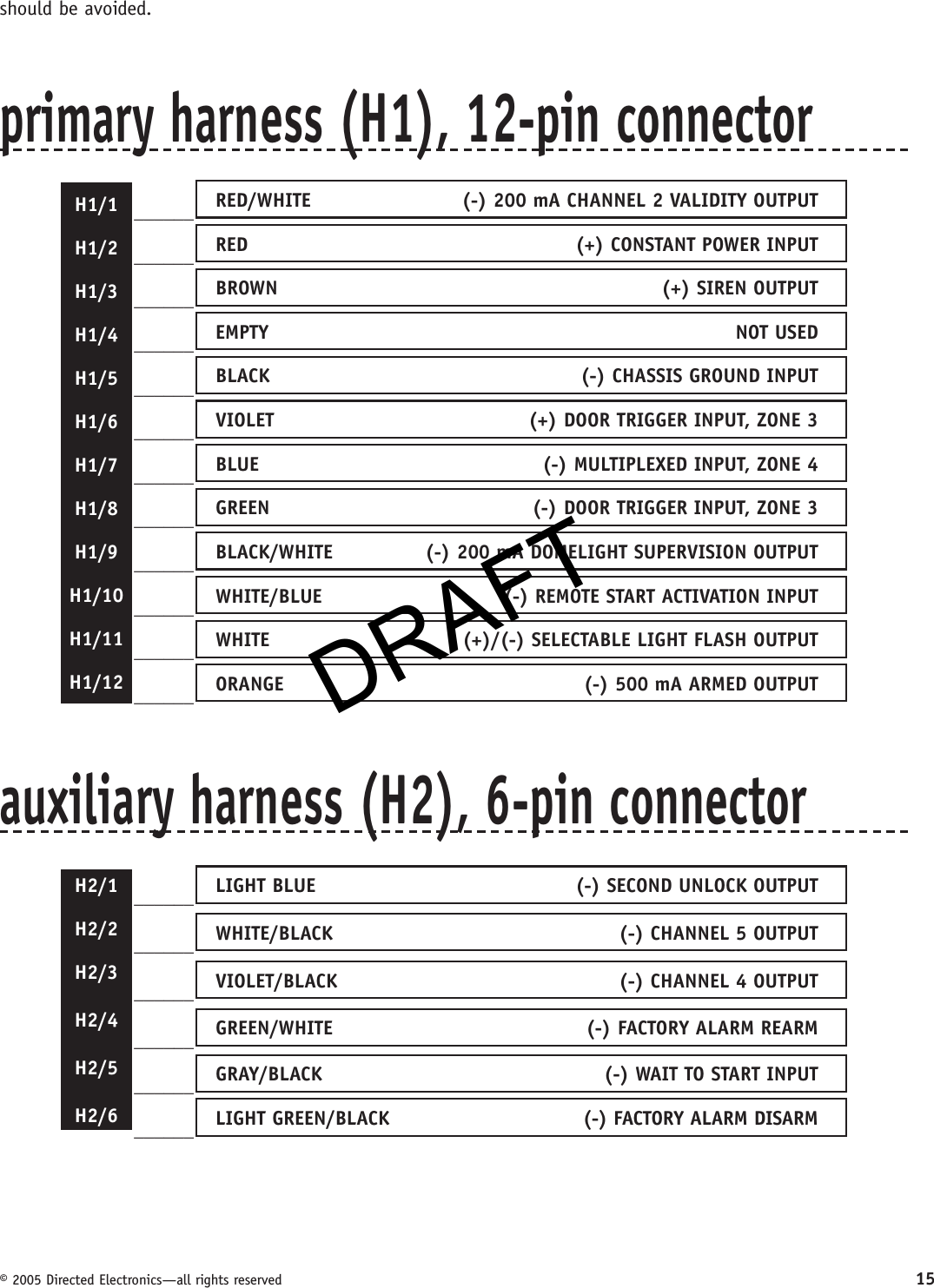 DRAFT© 2005 Directed Electronics—all rights reserved 15should be avoided.primary harness (H1), 12-pin connectorH1/1H1/2H1/3H1/4H1/5H1/6H1/7H1/8H1/9H1/10H1/11H1/12______ RED/WHITE  (-) 200 mA CHANNEL 2 VALIDITY OUTPUT ______ RED  (+) CONSTANT POWER INPUT ______ BROWN  (+) SIREN OUTPUT  ______ EMPTY NOT USED ______ BLACK   (-) CHASSIS GROUND INPUT  ______ VIOLET   (+) DOOR TRIGGER INPUT, ZONE 3   ______ BLUE  (-) MULTIPLEXED INPUT, ZONE 4  ______ GREEN  (-) DOOR TRIGGER INPUT, ZONE 3   ______ BLACK/WHITE  (-) 200 mA DOMELIGHT SUPERVISION OUTPUT    ______ WHITE/BLUE  (-) REMOTE START ACTIVATION INPUT ______ WHITE  (+)/(-) SELECTABLE LIGHT FLASH OUTPUT ______ ORANGE  (-) 500 mA ARMED OUTPUT auxiliary harness (H2), 6-pin connectorH2/1H2/2H2/3H2/4H2/5H2/6______ LIGHT BLUE  (-) SECOND UNLOCK OUTPUT ______ WHITE/BLACK  (-) CHANNEL 5 OUTPUT ______ VIOLET/BLACK  (-) CHANNEL 4 OUTPUT ______ GREEN/WHITE  (-) FACTORY ALARM REARM ______ GRAY/BLACK  (-) WAIT TO START INPUT ______ LIGHT GREEN/BLACK  (-) FACTORY ALARM DISARMDRAFT