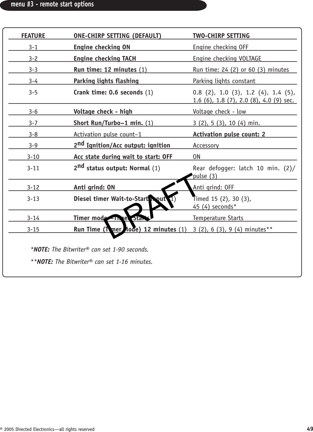 DRAFT© 2005 Directed Electronics—all rights reserved 49menu #3 - remote start options  FEATURE  ONE-CHIRP SETTING (DEFAULT)  TWO-CHIRP SETTING 3-1  Engine checking ON Engine checking OFF 3-2  Engine checking TACH Engine checking VOLTAGE 3-3  Run time: 12 minutes (1)  Run time: 24 (2) or 60 (3) minutes 3-4  Parking lights flashing Parking lights constant 3-5  Crank time: 0.6 seconds (1)  0.8 (2), 1.0 (3), 1.2 (4), 1.4 (5),       1.6 (6), 1.8 (7), 2.0 (8), 4.0 (9) sec. 3-6  Voltage check - high  Voltage check - low 3-7  Short Run/Turbo–1 min. (1)  3 (2), 5 (3), 10 (4) min.  3-8  Activation pulse count–1  Activation pulse count: 2 3-9  2nd Ignition/Acc output: ignition Accessory 3-10  Acc state during wait to start: OFF ON 3-11  2nd status output: Normal (1) Rear defogger: latch 10 min. (2)/     pulse (3) 3-12  Anti grind: ON  Anti grind: OFF 3-13  Diesel timer Wait-to-Start input (1)  Timed 15 (2), 30 (3),       45 (4) seconds* 3-14  Timer mode—Timed Starts Temperature Starts 3-15  Run Time (Timer Mode) 12 minutes (1)  3 (2), 6 (3), 9 (4) minutes***NOTE: The Bitwriter® can set 1-90 seconds.**NOTE: The Bitwriter® can set 1-16 minutes.DRAFT