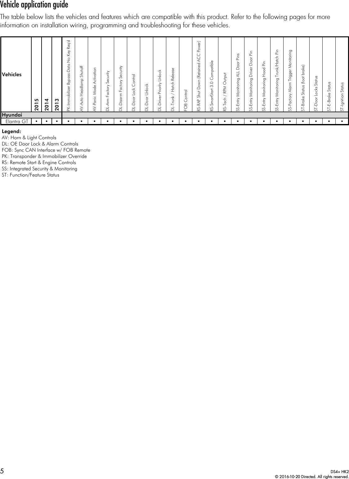 5DS4+ HK2© 2016-10-20 Directed. All rights reserved.Vehicle application guideThe table below lists the vehicles and features which are compatible with this product. Refer to the following pages for more information on installation wiring, programming and troubleshooting for these vehicles.Vehicles201520142013PK-Immobilizer Bypass-Data No Key Req&apos;dAV-Auto Headlamp ShutoffAV-Panic Mode ActivationDL-Arm Factory SecurityDL-Disarm Factory SecurityDL-Door Lock ControlDL-Door UnlockDL-Driver Priority UnlockDL-Trunk / Hatch ReleaseFOB ControlRS-RAP Shut Down (Retained ACC Power)RS-SmartStart 3.0 CompatibleRS-Tach / RPM OutputSS-Entry Monitoring ALL Door PinsSS-Entry Monitoring Driver Door PinSS-Entry Monitoring Hood PinSS-Entry Monitoring Trunk/Hatch PinSS-Factory Alarm Trigger MonitoringST-Brake Status (foot brake)ST-Door Locks StatusST-E-Brake StatusST-Ignition StatusHyundaiElantra GT • • •••••••••••••••••••••••Legend:AV: Horn &amp; Light ControlsDL: OE Door Lock &amp; Alarm ControlsFOB: Sync CAN Interface w/ FOB RemotePK: Transponder &amp; Immobilizer OverrideRS: Remote Start &amp; Engine ControlsSS: Integrated Security &amp; MonitoringST: Function/Feature Status