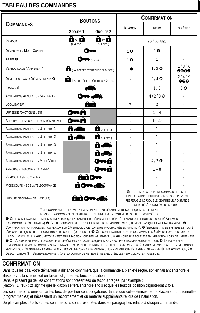  5 TABLEAU DES COMMANDES CONFIRMATION BOUTONS COMMANDES GROUPE 1 GROUPE 2  KLAXON FEUX SIRÈNE* PANIQUE    OU     (&gt; 4 SEC.)   ET    (&gt; 4 SEC.)  30 / 60 SEC. DÉMARRAGE / MODE CONTINU  1  1  - ARRÊT    (&gt; 4 SEC.)  1  1 - VERROUILLAGE / ARMEMENT*   (LA  PORTÉE EST RÉDUITE SI &lt;2 SEC.)  1  1 / 3  1 / 3 / X   DÉVERROUILLAGE / DÉSARMEMENT*    (LA  PORTÉE EST RÉDUITE SI &lt; 2 SEC.)  -  2 / 4 ¡ 2 / 4 / X  ¡ COFFRE 1  -  1 / 3  3  ACTIVATION / ANNULATION SENTINELLE     -  4 / 2 / 3 ¢ - LOCALISATEUR     7  3 - DURÉE DE FONCTIONNEMENT    -  1 – 4  - AFFICHAGE DES CODES DE NON-DÉMARRAGE      -  1 - 20  - ACTIVATION / ANNULATION UTILITAIRE 1      (&gt; 4 SEC.)  -  1 - ACTIVATION / ANNULATION UTILITAIRE 2      (&gt; 4 SEC.)  -  1 - ACTIVATION / ANNULATION UTILITAIRE 3      -  1 - ACTIVATION / ANNULATION UTILITAIRE 4      -  1 - ACTIVATION / ANNULATION MODE VALET    -  4 / 2 ¢ - AFFICHAGE DES CODES D&apos;ALARME*      -  1 – 8  - VERROUILLAGE DU CLAVIER      -  - - MODE SOURDINE DE LA TÉLÉCOMMANDE      -  - - GROUPE DE COMMANDE (BASCULE)        SÉLECTION DU GROUPE DE COMMANDE LORS DE  L’INSTALLATION.  L’UTILISATION DU GROUPE 2 EST  PRÉFÉRABLE LORSQUE LE DÉMARREUR À DISTANCE  EST DOTÉ D’UN SYSTÈME DE SÉCURITÉ.  * LES COMMANDES RELATIVES À L’ARMEMENT ET AU DÉSARMEMENT S’APPLIQUENT SEULEMENT    LORSQUE LA COMMANDE DE DÉMARRAGE EST JUMELÉ À UN SYSTÈME DE SÉCURITÉ ASTROFLEX.   CETTE CONFIRMATION EST ÉMISE SEULEMENT LORSQUE LA COMMANDE DE DÉMARRAGE EST RÉPÉTÉE PENDANT QUE LE MOTEUR TOURNE DÉJÀ (KLAXON : PROGRAMMABLE À L’INSTALLATION).   CETTE COMMANDE MET FIN : À LA DURÉE DE FONCTIONNEMENT, AU MODE PANIQUE ET À L&apos;ÉTAT D&apos;ALARME.   CONFIRMATION PAR PIAULEMENT OU KLAXON SUR 2E VERROUILLAGE (LORSQUE PROGRAMMÉE EN FONCTION).   SEULEMENT SI LE SYSTÈME EST DOTÉ D&apos;UN CAPTEUR QUI DÉTECTE L&apos;OUVERTURE DU COFFRE (OPTIONNEL).   CES CONFIRMATIONS SONT PROGRAMMABLES EN/HORS FONCTION LORS DE L&apos;INSTALLATION.   1 = AUCUNE ZONE N&apos;EST EN INFRACTION LORS DE L&apos;ARMEMENT. 3 = AU MOINS UNE ZONE EST EN INFRACTION LORS DE L&apos;ARMEMENT.   X = AUCUN PIAULEMENT LORSQUE LE MODE «VALET» EST ACTIF OU QUE L&apos;ALARME EST PROGRAMMÉE HORS FONCTION.   LE MODE VALET TEMPORAIRE EST MIS EN FONCTION SI LA COMMANDE EST RÉPÉTÉE PENDANT LE DÉLAI DE RÉARMEMENT. ¡  2 = AUCUNE ZONE N&apos;A ÉTÉ EN INFRACTION PENDANT QUE L&apos;ALARME ÉTAIT ARMÉE. 4 = AU MOINS UNE ZONE A ÉTÉ EN INFRACTION PENDANT QUE L&apos;ALARME ÉTAIT ARMÉE. ¢  4 = ACTIVATION, 2 = DÉSACTIVATION, 3 = SYSTÈME NON PRÊT. 1 SI LA COMMANDE NE PEUT ÊTRE EXÉCUTÉE, LES FEUX CLIGNOTENT UNE FOIS. CONFIRMATION Dans tous les cas, votre démarreur à distance confirmera que la commande a bien été reçue, soit en faisant entendre le klaxon et/ou la sirène, soit en faisant clignoter les feux de position.    Dans le présent guide, les confirmations sont présentées de façon abrégée, par exemple :  (klaxon : 1, feux : 2) signifie que le klaxon se fera entendre 1 fois et que les feux de position clignoteront 2 fois. Les confirmations émises par les feux de position sont obligatoires, tandis que celles émises par le klaxon sont optionnelles (programmables) et nécessitent un raccordement et du matériel supplémentaire lors de l&apos;installation. De plus amples détails sur les confirmations sont présentées dans les paragraphes relatifs à chaque commande. 