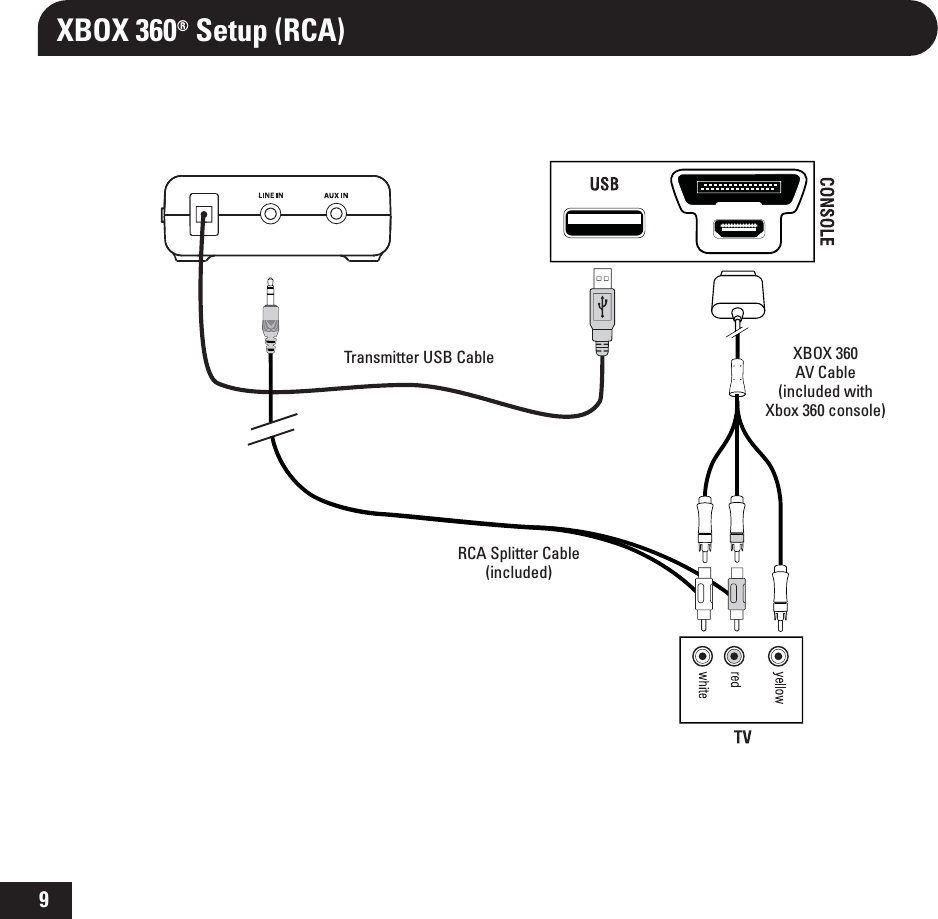 9XBOX 360® Setup (RCA)XBOX 360AV Cable(included with Xbox 360 console)Transmitter USB CableRCA Splitter Cable(included)