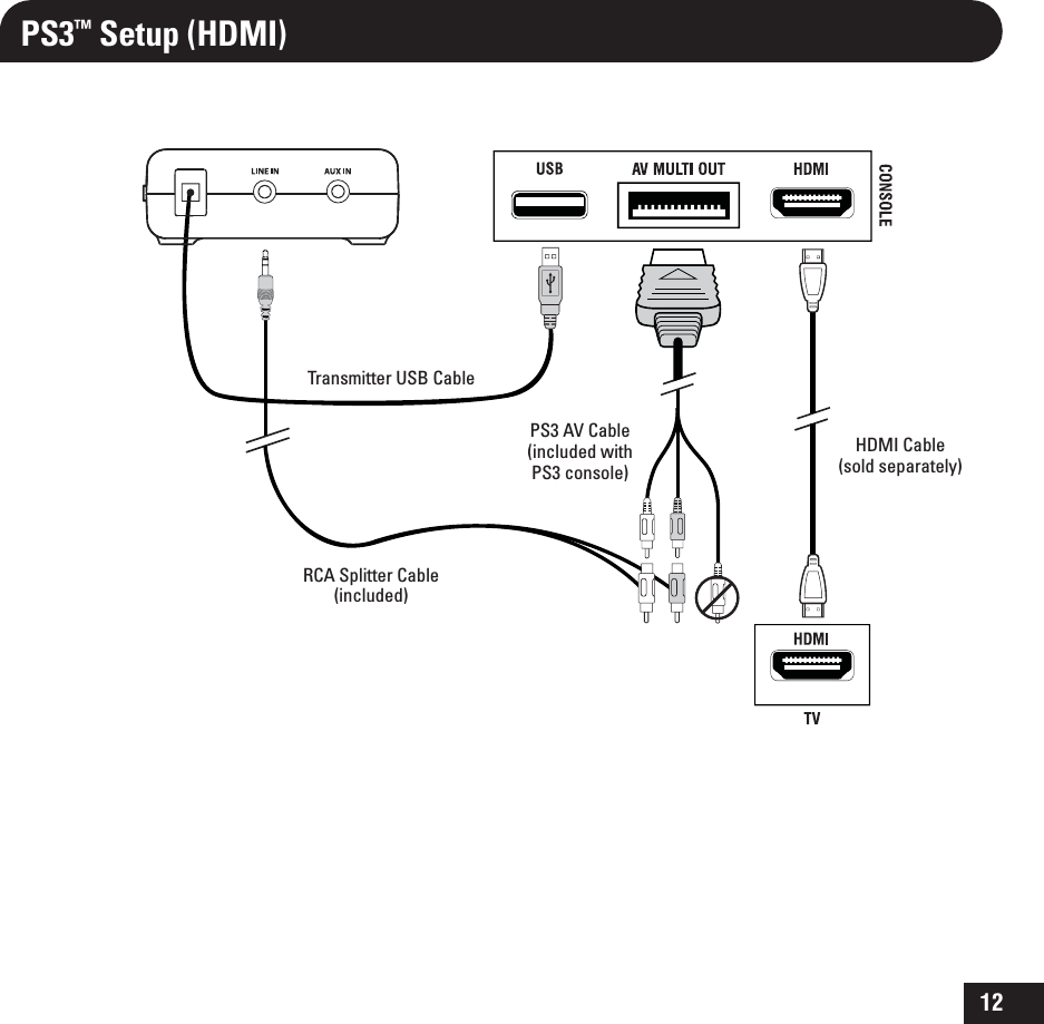 12PS3™ Setup (HDMI)Transmitter USB CablePS3 AV Cable(included with PS3 console)RCA Splitter Cable(included)HDMI Cable(sold separately)