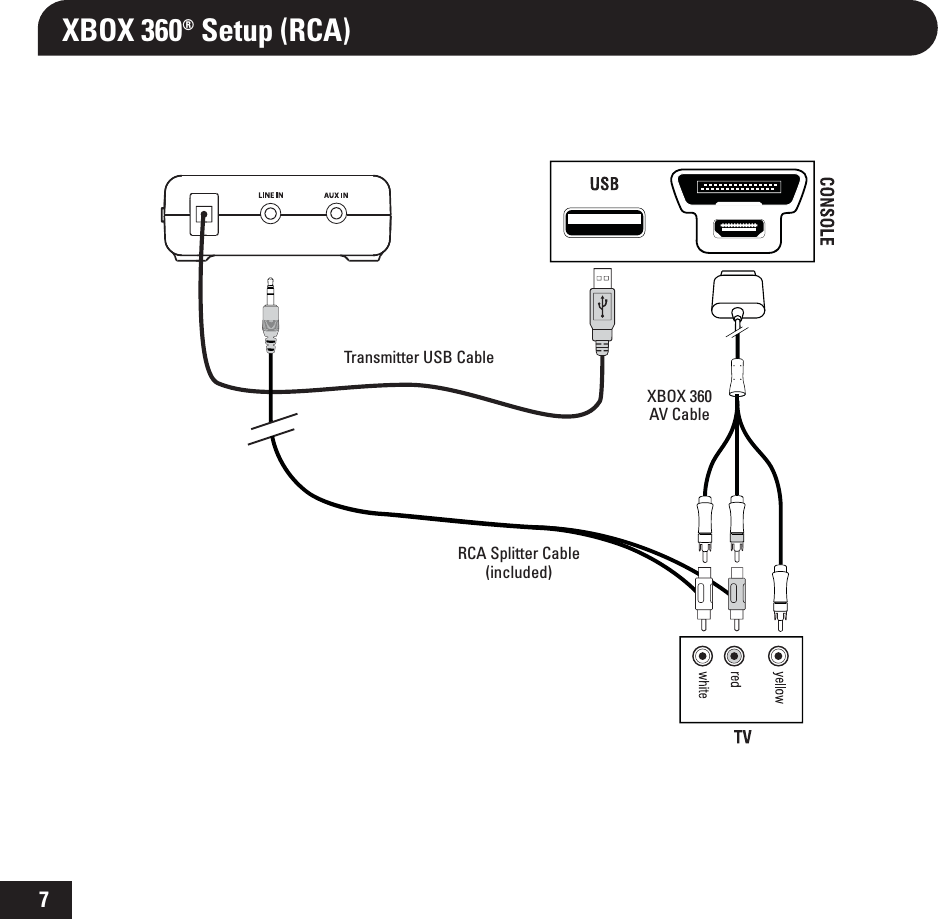 7XBOX 360® Setup (RCA)XBOX 360 AV CableTransmitter USB CableRCA Splitter Cable (included)