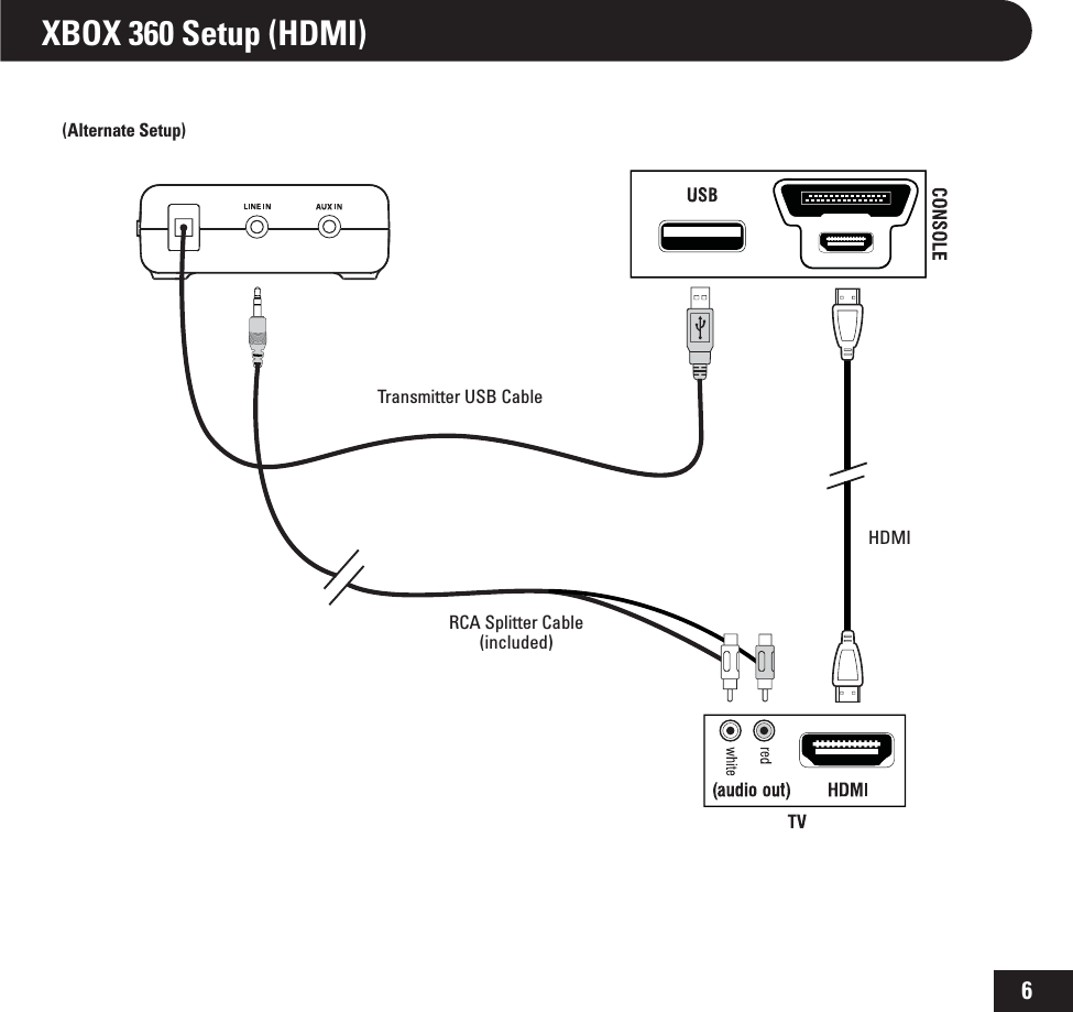 6XBOX 360 Setup (HDMI)(Alternate Setup)HDMITransmitter USB CableRCA Splitter Cable (included)