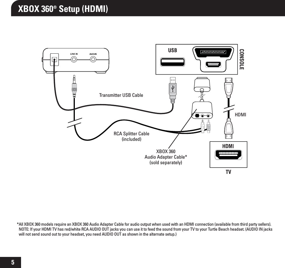 5XBOX 360® Setup (HDMI)* All XBOX 360 models require an XBOX 360 Audio Adapter Cable for audio output when used with an HDMI connection (available from third party sellers). NOTE: If your HDMI TV has red/white RCA AUDIO OUT jacks you can use it to feed the sound from your TV to your Turtle Beach headset. (AUDIO IN jacks will not send sound out to your headset, you need AUDIO OUT as shown in the alternate setup.)XBOX 360 Audio Adapter Cable*(sold separately)HDMITransmitter USB CableRCA Splitter Cable (included)