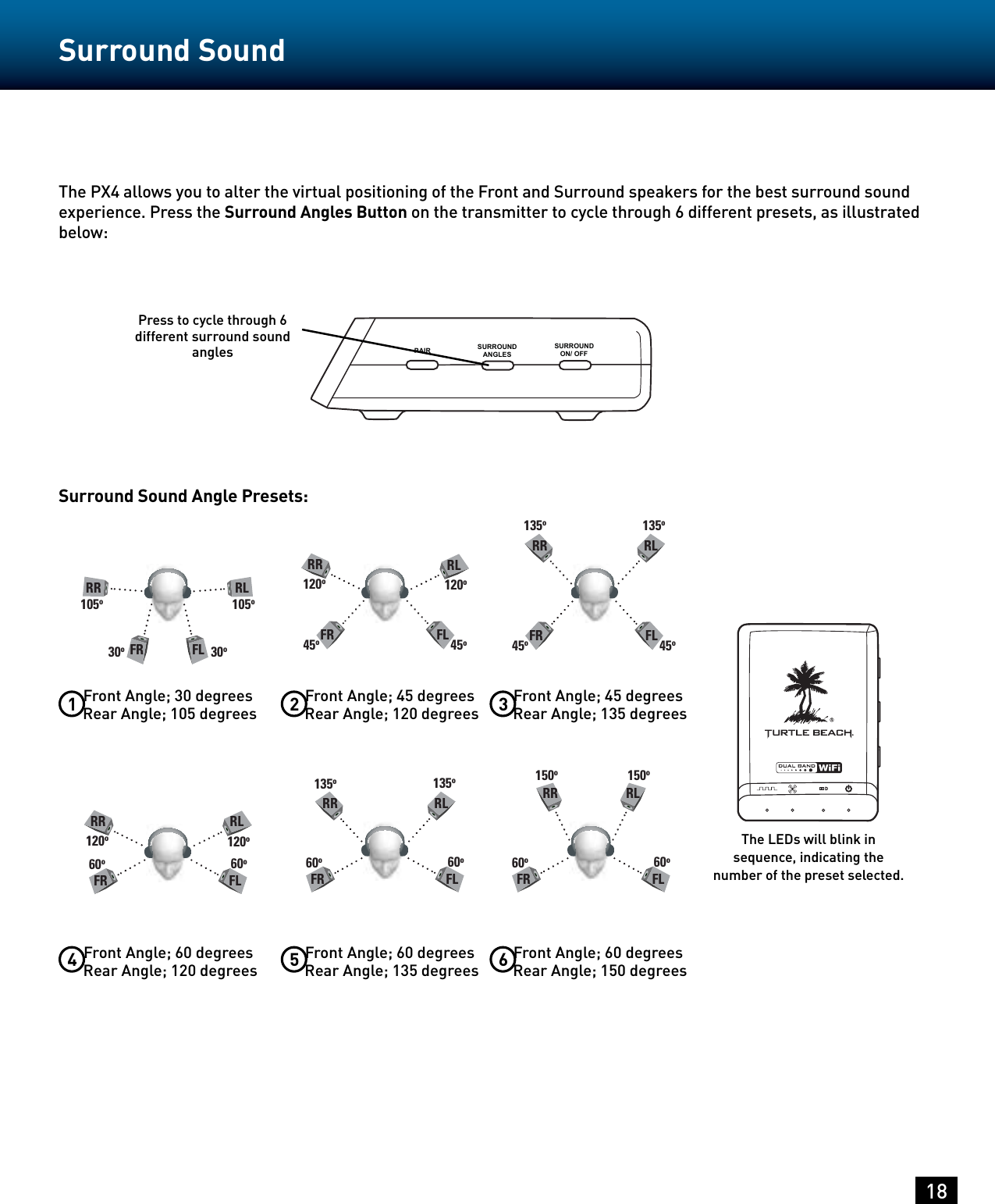 18Surround Sound SURROUND ANGLESSURROUND     ON/ OFFPAIRThe PX4 allows you to alter the virtual positioning of the Front and Surround speakers for the best surround sound experience. Press the Surround Angles Button on the transmitter to cycle through 6 different presets, as illustrated below:Press to cycle through 6 different surround sound anglesSurround Sound Angle Presets:The LEDs will blink in sequence, indicating the number of the preset selected.Front Angle; 30 degrees  Rear Angle; 105 degrees    CRLFL 30o105oCFR105oRR30oRR RL45o120o45o120oFR FLFront Angle; 45 degrees  Rear Angle; 120 degrees    135oRR135oRL45o45oFR FLFront Angle; 45 degrees  Rear Angle; 135 degrees    60oFR FL60oRR RL120o120oFront Angle; 60 degrees  Rear Angle; 120 degrees    135oRR135oRL60oFR FL60oFront Angle; 60 degrees  Rear Angle; 135 degrees    150o150oRL60oFR FL60oRRFront Angle; 60 degrees  Rear Angle; 150 degrees    1 2 34 5 6