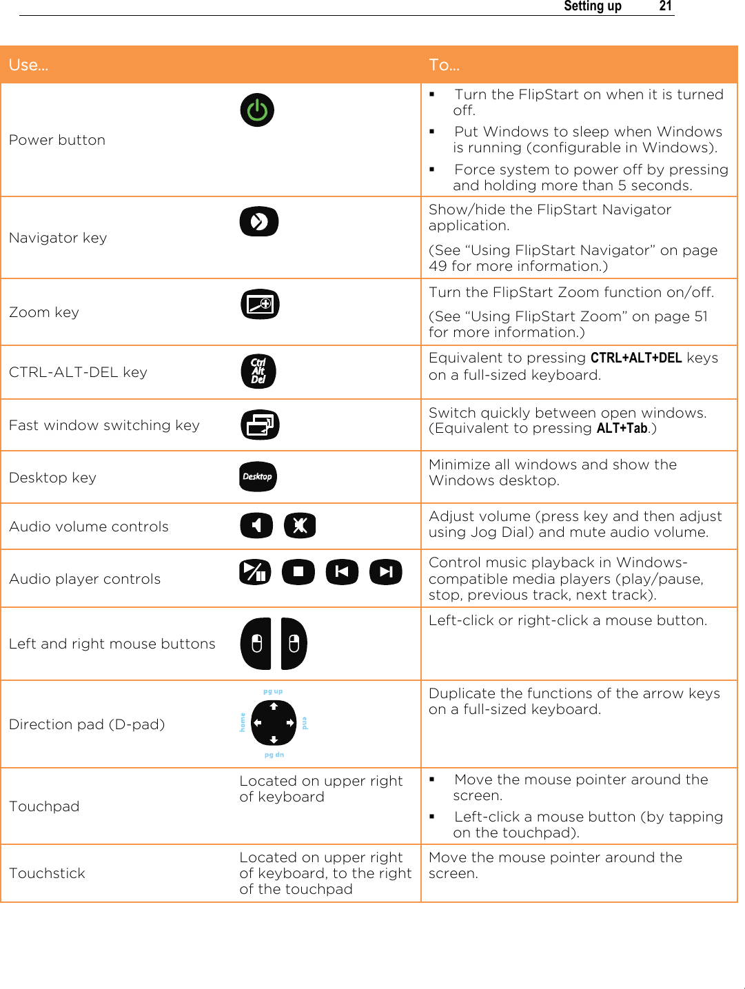 .   Setting up  21  Use…  To… Power button    Turn the FlipStart on when it is turned off.  Put Windows to sleep when Windows is running (configurable in Windows).  Force system to power off by pressing and holding more than 5 seconds. Navigator key   Show/hide the FlipStart Navigator application. (See “Using FlipStart Navigator” on page 49 for more information.) Zoom key   Turn the FlipStart Zoom function on/off.  (See “Using FlipStart Zoom” on page 51 for more information.) CTRL-ALT-DEL key   Equivalent to pressing CTRL+ALT+DEL keys on a full-sized keyboard. Fast window switching key   Switch quickly between open windows. (Equivalent to pressing ALT+Tab.) Desktop key  Minimize all windows and show the Windows desktop. Audio volume controls  Adjust volume (press key and then adjust using Jog Dial) and mute audio volume. Audio player controls  Control music playback in Windows-compatible media players (play/pause, stop, previous track, next track). Left and right mouse buttons  Left-click or right-click a mouse button. Direction pad (D-pad)  Duplicate the functions of the arrow keys on a full-sized keyboard. Touchpad Located on upper right of keyboard  Move the mouse pointer around the screen.  Left-click a mouse button (by tapping on the touchpad). Touchstick Located on upper right of keyboard, to the right of the touchpad Move the mouse pointer around the screen. 
