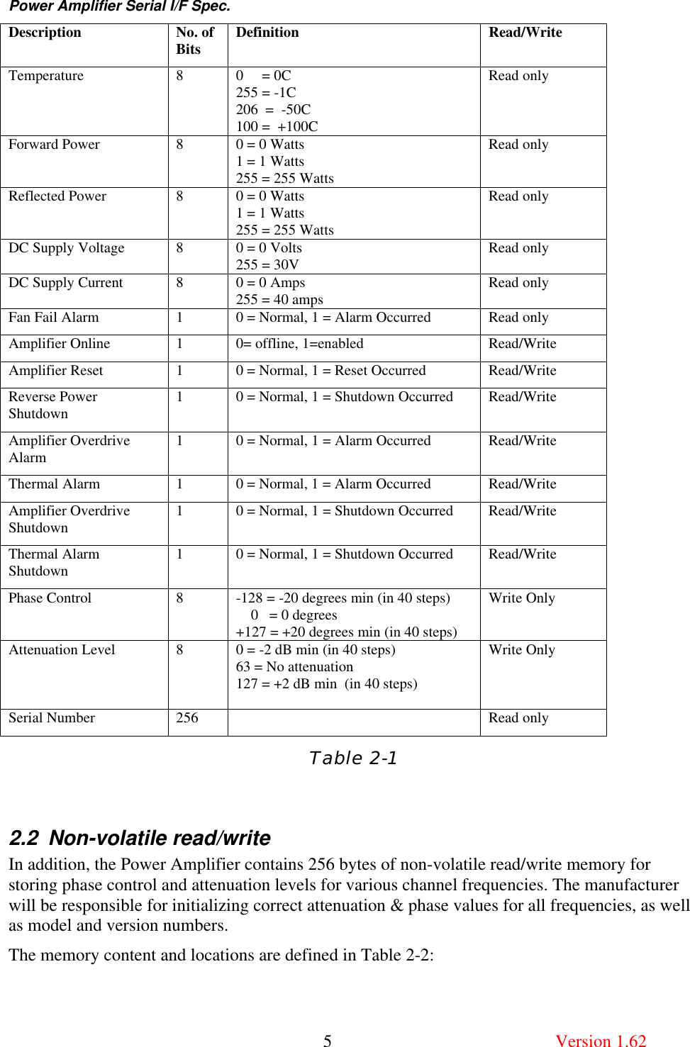 Power Amplifier Serial I/F Spec.       5  Version 1.62 Description No. of Bits Definition Read/Write Temperature 8 0     = 0C 255 = -1C 206  =  -50C 100 =  +100C Read only Forward Power 8 0 = 0 Watts 1 = 1 Watts 255 = 255 Watts Read only Reflected Power 8 0 = 0 Watts 1 = 1 Watts 255 = 255 Watts Read only DC Supply Voltage 8 0 = 0 Volts 255 = 30V Read only DC Supply Current 8 0 = 0 Amps 255 = 40 amps Read only Fan Fail Alarm 1 0 = Normal, 1 = Alarm Occurred Read only Amplifier Online 1 0= offline, 1=enabled Read/Write Amplifier Reset 1 0 = Normal, 1 = Reset Occurred Read/Write Reverse Power Shutdown 1 0 = Normal, 1 = Shutdown Occurred  Read/Write Amplifier Overdrive Alarm 1 0 = Normal, 1 = Alarm Occurred Read/Write Thermal Alarm 1 0 = Normal, 1 = Alarm Occurred Read/Write Amplifier Overdrive Shutdown 1 0 = Normal, 1 = Shutdown Occurred Read/Write Thermal Alarm Shutdown 1 0 = Normal, 1 = Shutdown Occurred Read/Write Phase Control 8 -128 = -20 degrees min (in 40 steps)     0   = 0 degrees +127 = +20 degrees min (in 40 steps) Write Only Attenuation Level 8 0 = -2 dB min (in 40 steps)  63 = No attenuation  127 = +2 dB min  (in 40 steps)  Write Only Serial Number 256    Read only Table 2-1  2.2 Non-volatile read/write In addition, the Power Amplifier contains 256 bytes of non-volatile read/write memory for storing phase control and attenuation levels for various channel frequencies. The manufacturer will be responsible for initializing correct attenuation &amp; phase values for all frequencies, as well as model and version numbers. The memory content and locations are defined in Table 2-2:  