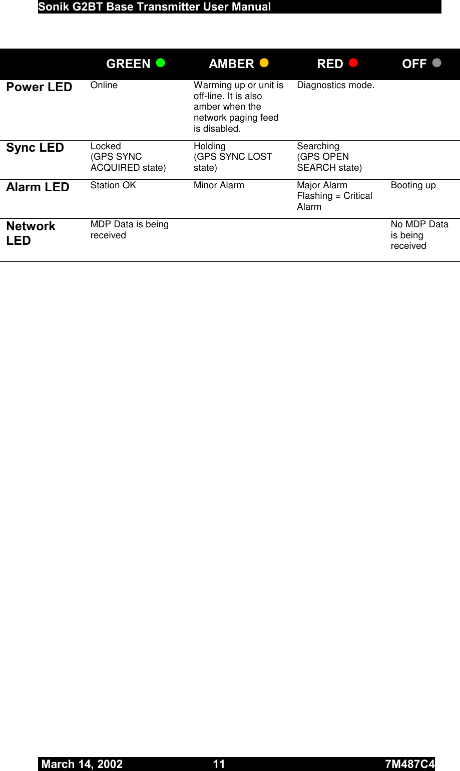  Sonik G2BT Base Transmitter User Manual         March 14, 2002  11  7M487C4    GREEN ● AMBER ● RED ● OFF ● Power LED  Online  Warming up or unit is off-line. It is also amber when the network paging feed is disabled. Diagnostics mode.   Sync LED  Locked (GPS SYNC ACQUIRED state) Holding  (GPS SYNC LOST state) Searching  (GPS OPEN SEARCH state)   Alarm LED  Station OK  Minor Alarm  Major Alarm Flashing = Critical Alarm Booting up Network LED MDP Data is being received      No MDP Data is being received          