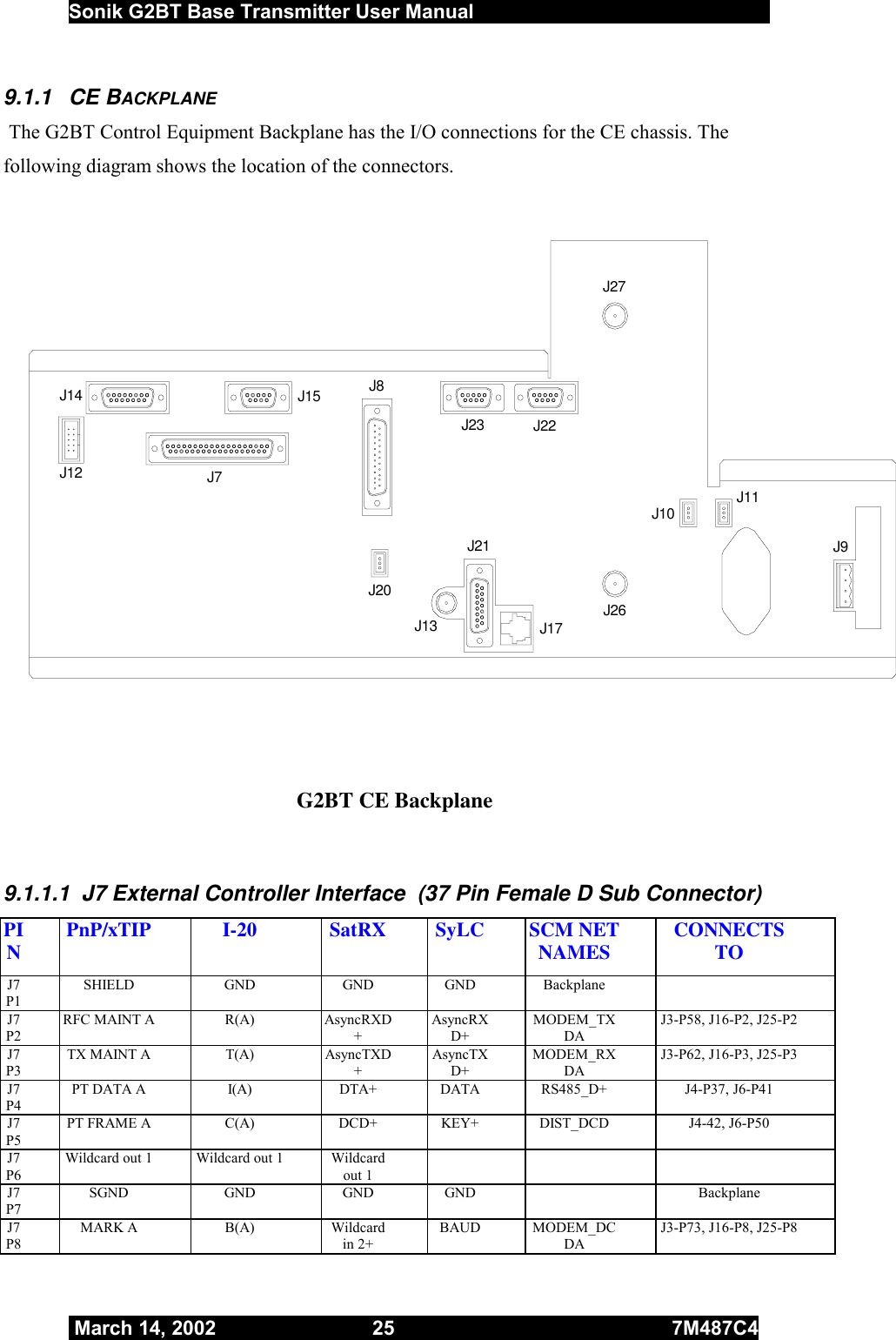  Sonik G2BT Base Transmitter User Manual         March 14, 2002  25  7M487C4   9.1.1 CE BACKPLANE  The G2BT Control Equipment Backplane has the I/O connections for the CE chassis. The following diagram shows the location of the connectors. J21J23J12 J7J14J13J20J15 J8J17J27J26J10J22J11J9 G2BT CE Backplane    9.1.1.1  J7 External Controller Interface  (37 Pin Female D Sub Connector) PIN  PnP/xTIP I-20 SatRX SyLC SCM NET NAMES  CONNECTS TO J7P1 SHIELD GND GND GND Backplane   J7P2 RFC MAINT A  R(A)  AsyncRXD+ AsyncRXD+ MODEM_TXDA J3-P58, J16-P2, J25-P2 J7P3 TX MAINT A  T(A)  AsyncTXD+ AsyncTXD+ MODEM_RXDA J3-P62, J16-P3, J25-P3 J7P4 PT DATA A  I(A)  DTA+  DATA  RS485_D+  J4-P37, J6-P41 J7P5 PT FRAME A  C(A)  DCD+  KEY+  DIST_DCD  J4-42, J6-P50 J7P6 Wildcard out 1  Wildcard out 1  Wildcard out 1     J7P7 SGND GND GND GND    Backplane J7P8 MARK A  B(A)  Wildcard in 2+ BAUD MODEM_DCDA J3-P73, J16-P8, J25-P8 