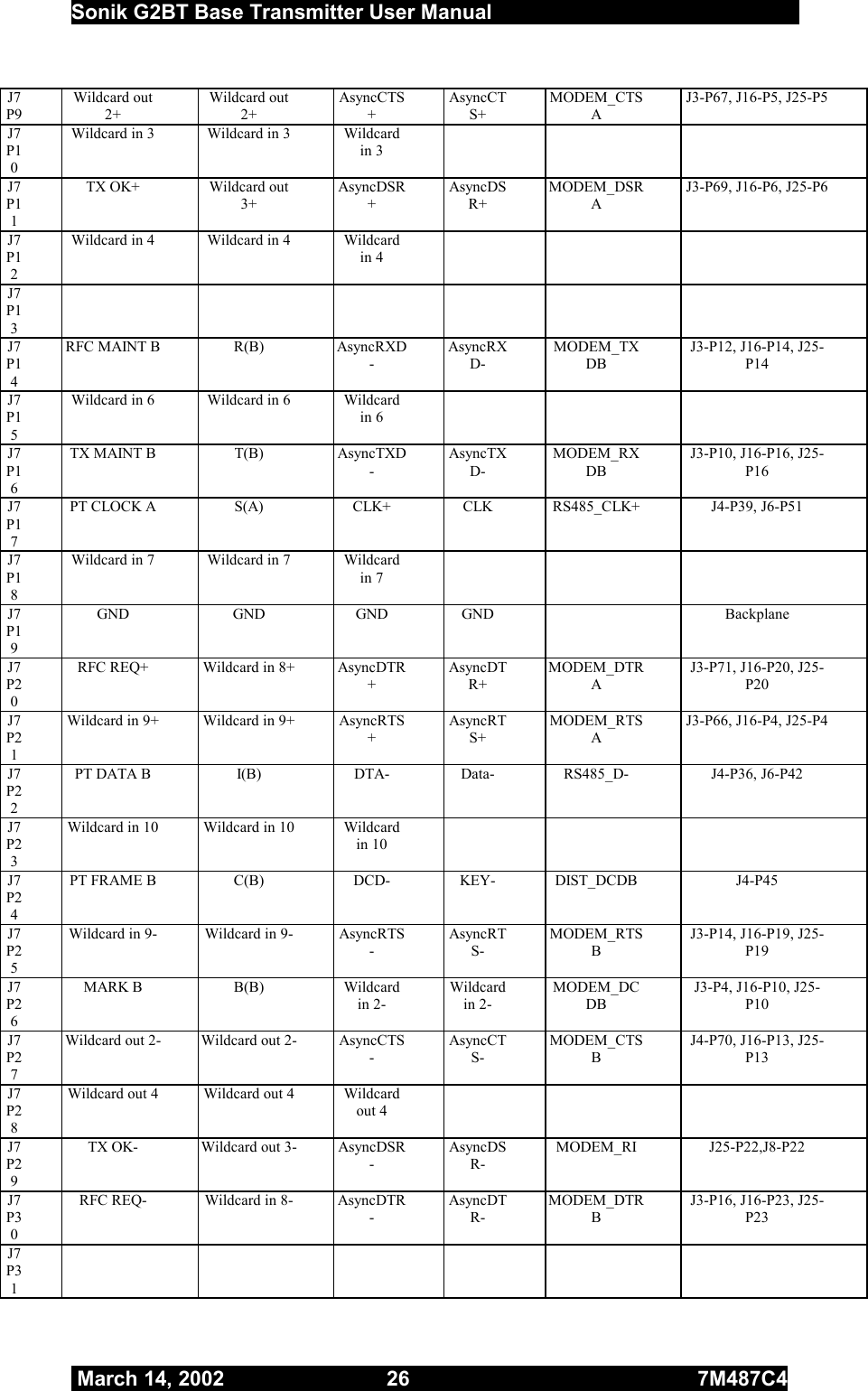  Sonik G2BT Base Transmitter User Manual         March 14, 2002  26  7M487C4   J7P9 Wildcard out 2+ Wildcard out 2+ AsyncCTS+ AsyncCTS+ MODEM_CTSA J3-P67, J16-P5, J25-P5 J7P10 Wildcard in 3  Wildcard in 3  Wildcard in 3     J7P11 TX OK+  Wildcard out 3+ AsyncDSR+ AsyncDSR+ MODEM_DSRA J3-P69, J16-P6, J25-P6 J7P12 Wildcard in 4  Wildcard in 4  Wildcard in 4     J7P13        J7P14 RFC MAINT B  R(B)  AsyncRXD- AsyncRXD- MODEM_TXDB J3-P12, J16-P14, J25-P14 J7P15 Wildcard in 6  Wildcard in 6  Wildcard in 6     J7P16 TX MAINT B  T(B)  AsyncTXD- AsyncTXD- MODEM_RXDB J3-P10, J16-P16, J25-P16 J7P17 PT CLOCK A  S(A)  CLK+  CLK  RS485_CLK+  J4-P39, J6-P51 J7P18 Wildcard in 7  Wildcard in 7  Wildcard in 7     J7P19 GND GND GND GND   Backplane J7P20 RFC REQ+  Wildcard in 8+  AsyncDTR+ AsyncDTR+ MODEM_DTRA J3-P71, J16-P20, J25-P20 J7P21 Wildcard in 9+  Wildcard in 9+  AsyncRTS+ AsyncRTS+ MODEM_RTSA J3-P66, J16-P4, J25-P4 J7P22 PT DATA B  I(B)  DTA-  Data-  RS485_D-  J4-P36, J6-P42 J7P23 Wildcard in 10  Wildcard in 10  Wildcard in 10     J7P24 PT FRAME B  C(B)  DCD-  KEY-  DIST_DCDB  J4-P45 J7P25 Wildcard in 9-  Wildcard in 9-  AsyncRTS- AsyncRTS- MODEM_RTSB J3-P14, J16-P19, J25-P19 J7P26 MARK B  B(B)  Wildcard in 2- Wildcard in 2- MODEM_DCDB J3-P4, J16-P10, J25-P10 J7P27 Wildcard out 2-  Wildcard out 2-  AsyncCTS- AsyncCTS- MODEM_CTSB J4-P70, J16-P13, J25-P13 J7P28 Wildcard out 4  Wildcard out 4  Wildcard out 4     J7P29 TX OK-  Wildcard out 3-  AsyncDSR- AsyncDSR- MODEM_RI J25-P22,J8-P22 J7P30 RFC REQ-  Wildcard in 8-  AsyncDTR- AsyncDTR- MODEM_DTRB J3-P16, J16-P23, J25-P23 J7P31        