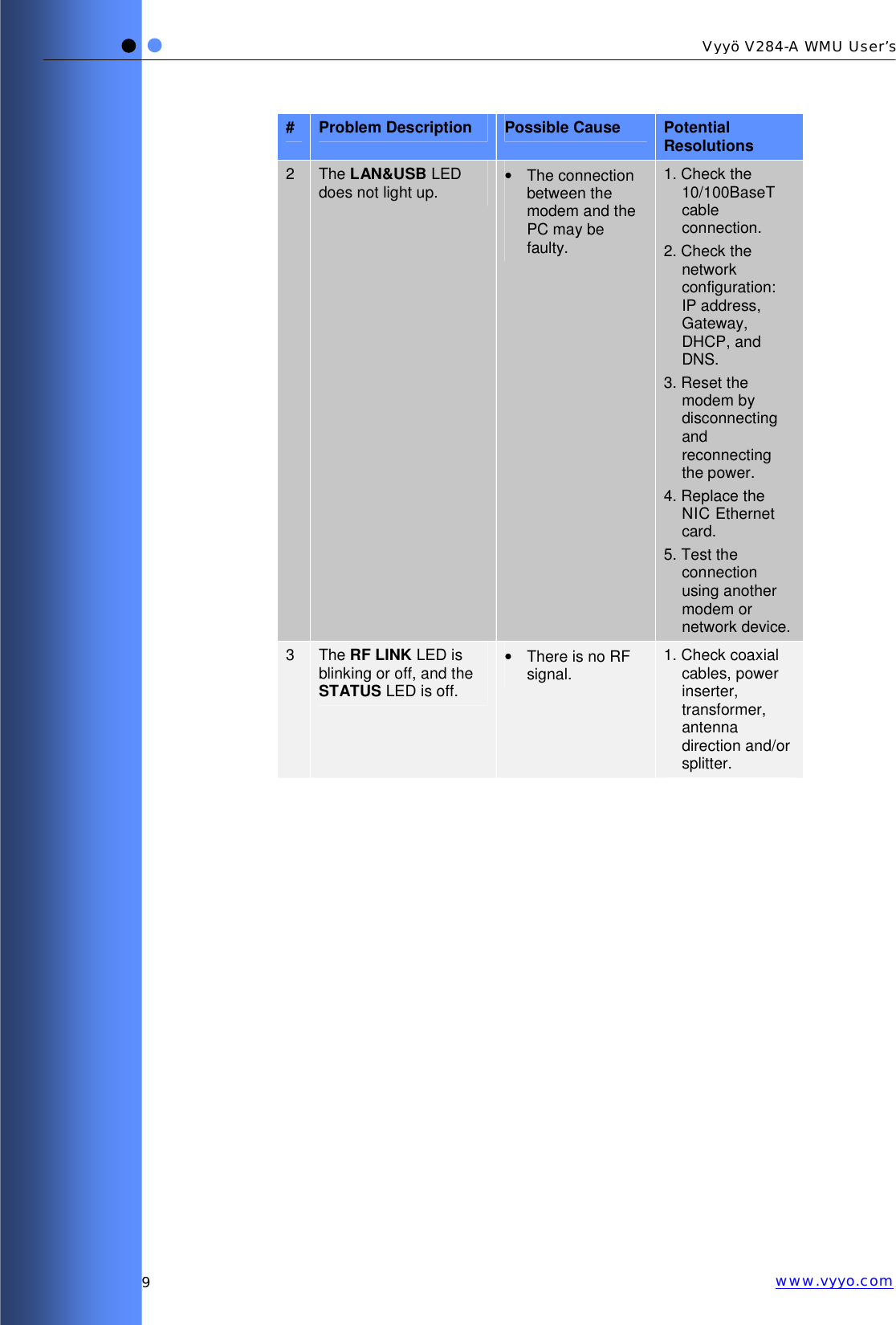   9 Vyyö V284-A WMU User’s www.vyyo.com#  Problem Description  Possible Cause  Potential Resolutions 2  The LAN&amp;USB LED does not light up.  • The connection between the modem and the PC may be faulty. 1. Check the 10/100BaseT cable connection. 2. Check the network configuration: IP address, Gateway, DHCP, and DNS. 3. Reset the modem by disconnecting and reconnecting the power. 4. Replace the NIC Ethernet card. 5. Test the connection using another modem or network device. 3  The RF LINK LED is blinking or off, and the STATUS LED is off. •  There is no RF signal.  1. Check coaxial cables, power inserter, transformer, antenna direction and/or splitter. 