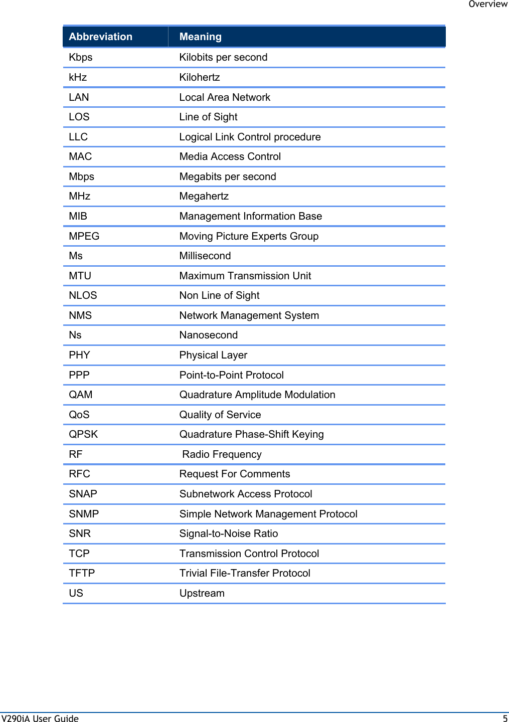  Overview V290iA User Guide  5 Abbreviation  Meaning Kbps  Kilobits per second kHz Kilohertz LAN Local Area Network LOS  Line of Sight LLC  Logical Link Control procedure MAC  Media Access Control Mbps  Megabits per second MHz Megahertz MIB  Management Information Base MPEG  Moving Picture Experts Group Ms Millisecond MTU  Maximum Transmission Unit NLOS  Non Line of Sight NMS  Network Management System Ns Nanosecond PHY Physical Layer PPP Point-to-Point Protocol QAM  Quadrature Amplitude Modulation QoS  Quality of Service QPSK  Quadrature Phase-Shift Keying RF   Radio Frequency RFC Request For Comments SNAP Subnetwork Access Protocol SNMP  Simple Network Management Protocol SNR Signal-to-Noise Ratio TCP  Transmission Control Protocol TFTP  Trivial File-Transfer Protocol US Upstream  