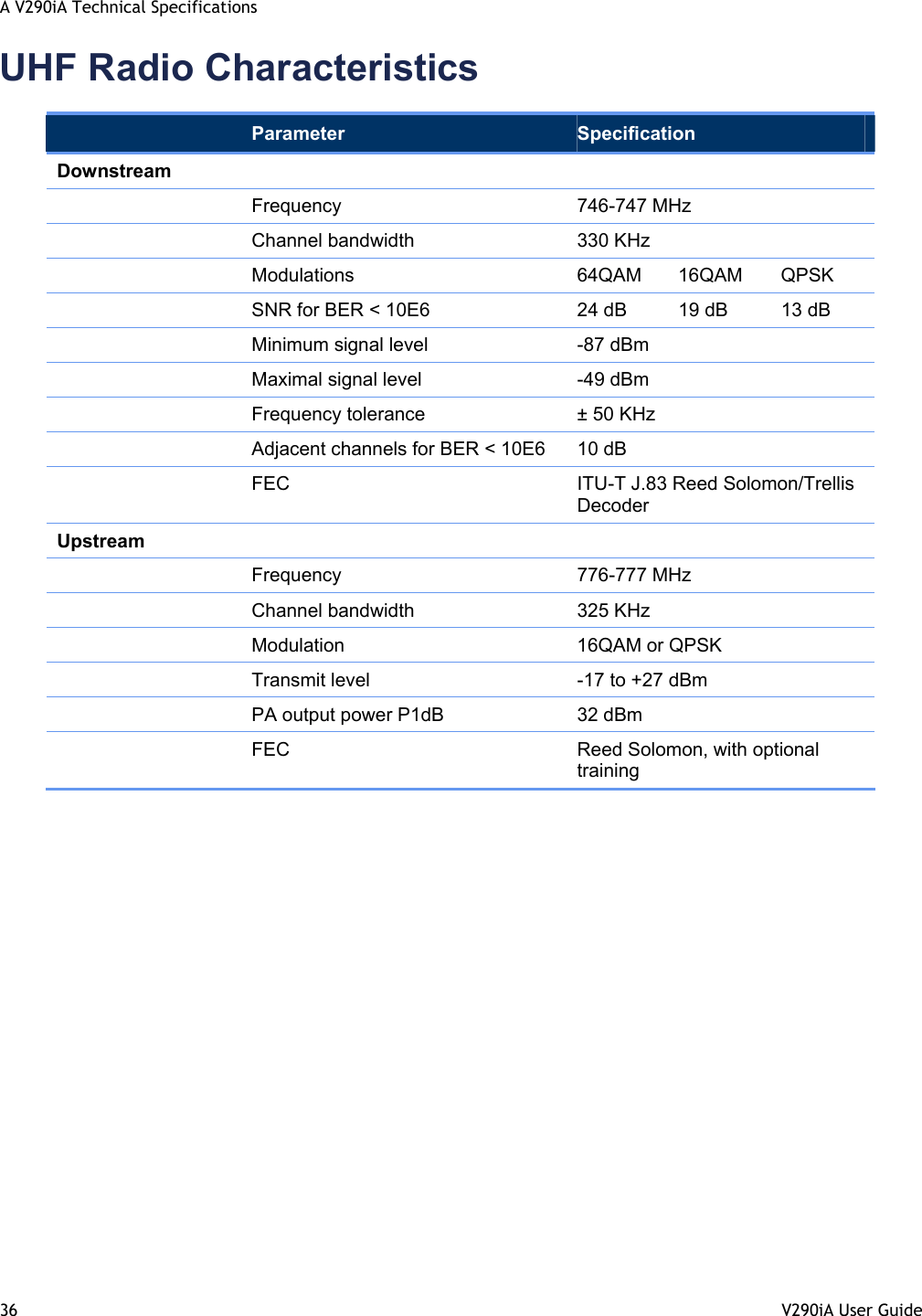 A V290iA Technical Specifications 36  V290iA User Guide   UHF Radio Characteristics  Parameter  Specification Downstream     Frequency  746-747 MHz   Channel bandwidth  330 KHz  Modulations  64QAM 16QAM QPSK   SNR for BER &lt; 10E6  24 dB  19 dB  13 dB   Minimum signal level  -87 dBm   Maximal signal level  -49 dBm   Frequency tolerance  ± 50 KHz   Adjacent channels for BER &lt; 10E6  10 dB   FEC  ITU-T J.83 Reed Solomon/Trellis Decoder Upstream     Frequency  776-777 MHz   Channel bandwidth  325 KHz   Modulation  16QAM or QPSK   Transmit level  -17 to +27 dBm  PA output power P1dB  32 dBm    FEC  Reed Solomon, with optional training 