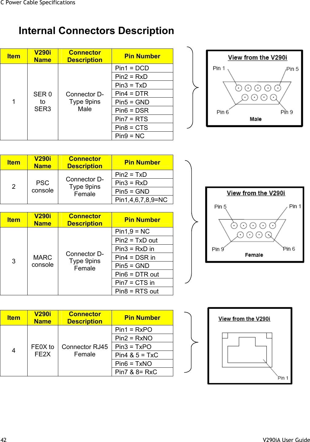 C Power Cable Specifications 42  V290iA User Guide   Internal Connectors Description      Item  V290i Name Connector Description  Pin Number Pin1 = DCD Pin2 = RxD Pin3 = TxD Pin4 = DTR Pin5 = GND Pin6 = DSR Pin7 = RTS Pin8 = CTS 1 SER 0 to SER3   Connector D-Type 9pins Male  Pin9 = NC    Item  V290i Name Connector Description  Pin Number Pin2 = TxD Pin3 = RxD Pin5 = GND 2  PSC console Connector D-Type 9pins Female  Pin1,4,6,7,8,9=NC      Item  V290i Name Connector Description  Pin Number Pin1,9 = NC Pin2 = TxD out Pin3 = RxD in Pin4 = DSR in Pin5 = GND Pin6 = DTR out Pin7 = CTS in  3  MARC console Connector D-Type 9pins Female Pin8 = RTS out    Item  V290i Name Connector Description  Pin Number   Pin1 = RxPO   Pin2 = RxNO   Pin3 = TxPO   Pin4 &amp; 5 = TxC   Pin6 = TxNO   4  FE0X to FE2X Connector RJ45 Female Pin7 &amp; 8= RxC    