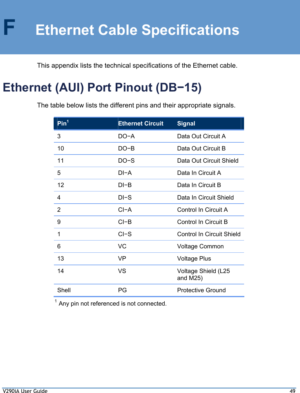 V290iA User Guide  49 F Ethernet Cable Specifications This appendix lists the technical specifications of the Ethernet cable. Ethernet (AUI) Port Pinout (DB−15) The table below lists the different pins and their appropriate signals.  Pin1 Ethernet Circuit  Signal 3 DO−A  Data Out Circuit A 10 DO−B  Data Out Circuit B 11 DO−S  Data Out Circuit Shield 5 DI−A  Data In Circuit A 12 DI−B  Data In Circuit B 4 DI−S  Data In Circuit Shield 2 CI−A  Control In Circuit A 9 CI−B  Control In Circuit B 1 CI−S  Control In Circuit Shield 6 VC Voltage Common 13 VP Voltage Plus 14 VS Voltage Shield (L25 and M25) Shell PG  Protective Ground 1 Any pin not referenced is not connected. 