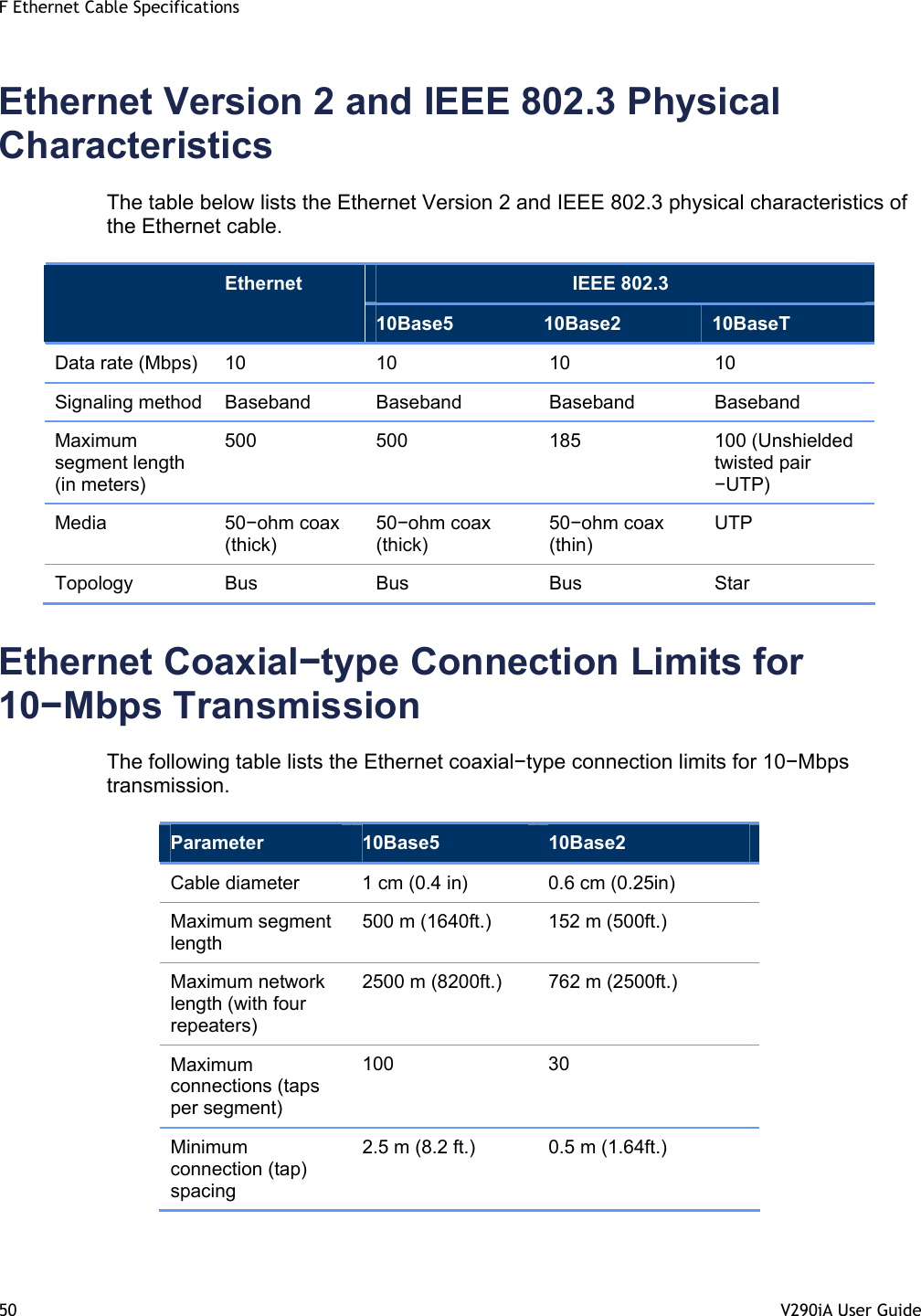 F Ethernet Cable Specifications 50  V290iA User Guide   Ethernet Version 2 and IEEE 802.3 Physical Characteristics The table below lists the Ethernet Version 2 and IEEE 802.3 physical characteristics of the Ethernet cable.  IEEE 802.3  Ethernet  10Base5  10Base2  10BaseT Data rate (Mbps)  10  10  10  10 Signaling method  Baseband  Baseband  Baseband  Baseband Maximum segment length (in meters) 500 500  185  100 (Unshielded twisted pair −UTP) Media  50−ohm coax (thick) 50−ohm coax (thick) 50−ohm coax (thin) UTP Topology Bus  Bus  Bus  Star Ethernet Coaxial−type Connection Limits for 10−Mbps Transmission The following table lists the Ethernet coaxial−type connection limits for 10−Mbps transmission.  Parameter  10Base5  10Base2 Cable diameter  1 cm (0.4 in)  0.6 cm (0.25in) Maximum segment length 500 m (1640ft.)  152 m (500ft.) Maximum network length (with four repeaters) 2500 m (8200ft.)  762 m (2500ft.) Maximum connections (taps per segment) 100 30 Minimum connection (tap) spacing 2.5 m (8.2 ft.)  0.5 m (1.64ft.) 