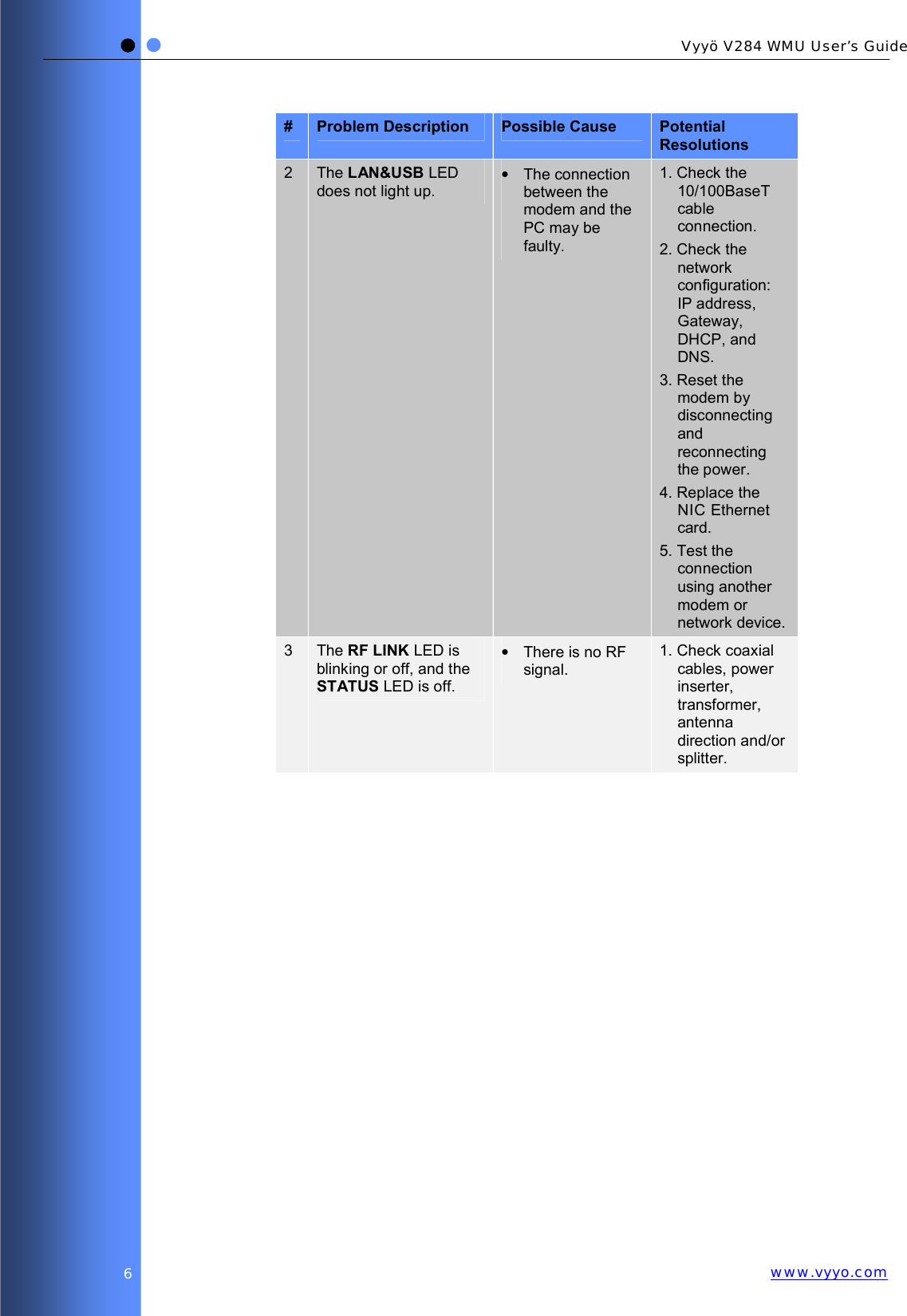   Vyyö V284 WMU User’s Guidewww.vyyo.com6 #  Problem Description  Possible Cause  Potential Resolutions 2  The LAN&amp;USB LED does not light up. • The connection between the modem and the PC may be faulty. 1. Check the 10/100BaseT cable connection. 2. Check the network configuration: IP address, Gateway, DHCP, and DNS. 3. Reset the modem by disconnecting and reconnecting the power. 4. Replace the NIC Ethernet card. 5. Test the connection using another modem or network device. 3  The RF LINK LED is blinking or off, and the STATUS LED is off. •  There is no RF signal. 1. Check coaxial cables, power inserter, transformer, antenna direction and/or splitter. 